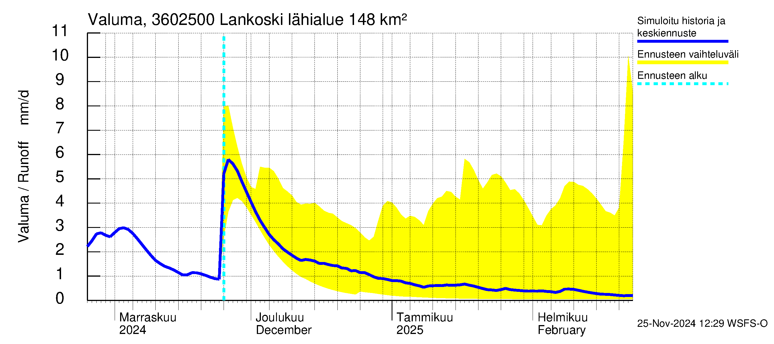 Karvianjoen vesistöalue - Lankoski: Valuma