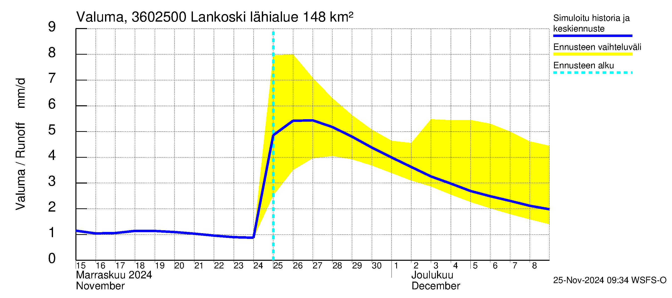 Karvianjoen vesistöalue - Lankoski: Valuma