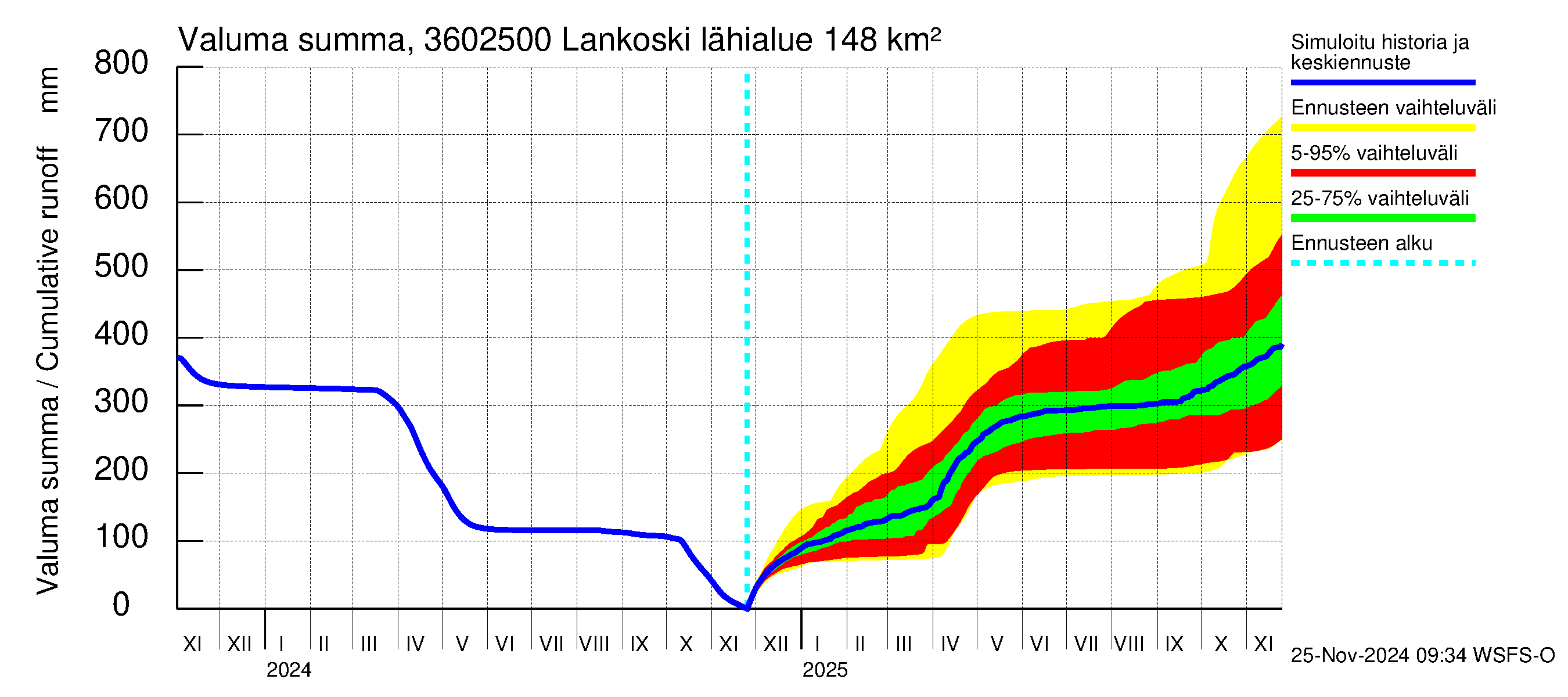 Karvianjoen vesistöalue - Lankoski: Valuma - summa