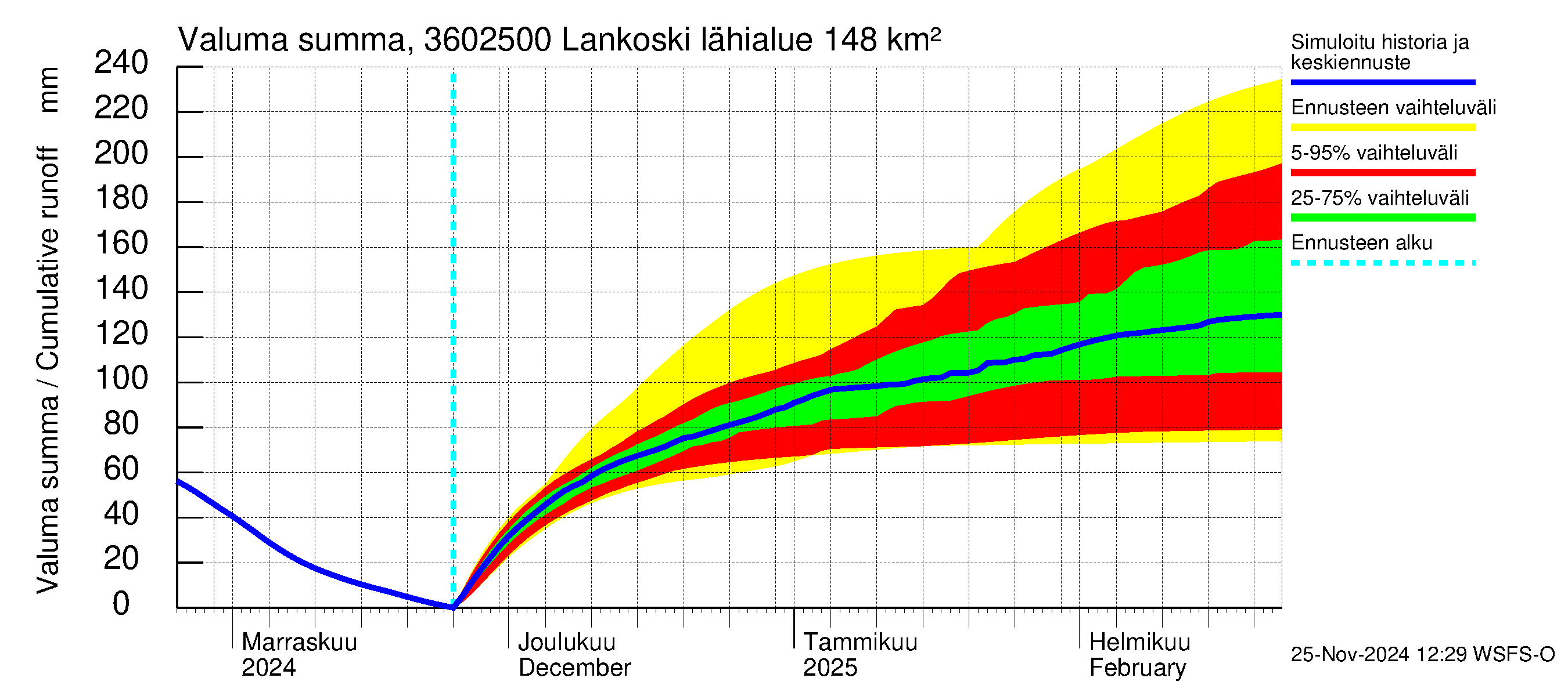 Karvianjoen vesistöalue - Lankoski: Valuma - summa