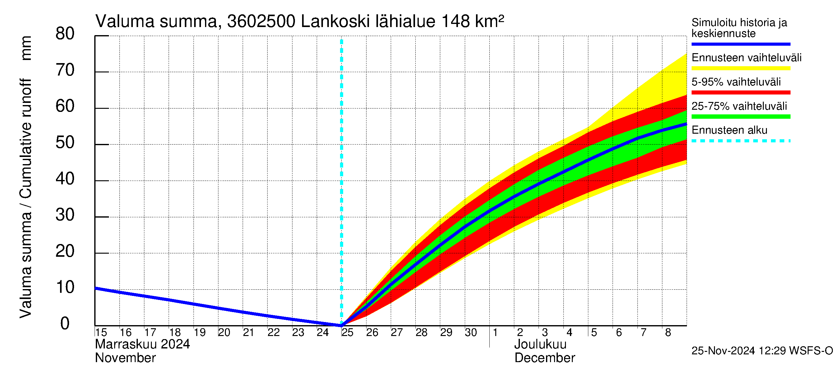 Karvianjoen vesistöalue - Lankoski: Valuma - summa