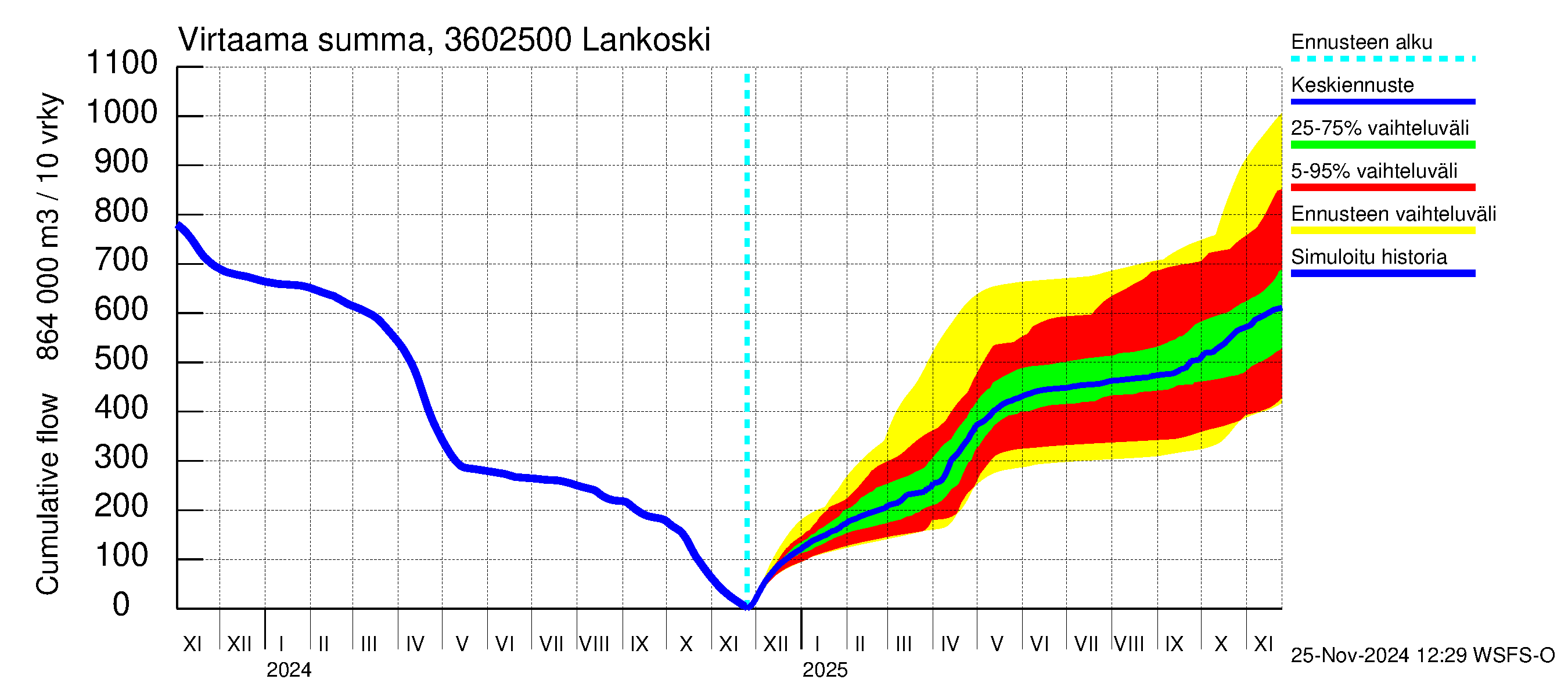 Karvianjoen vesistöalue - Lankoski: Virtaama / juoksutus - summa