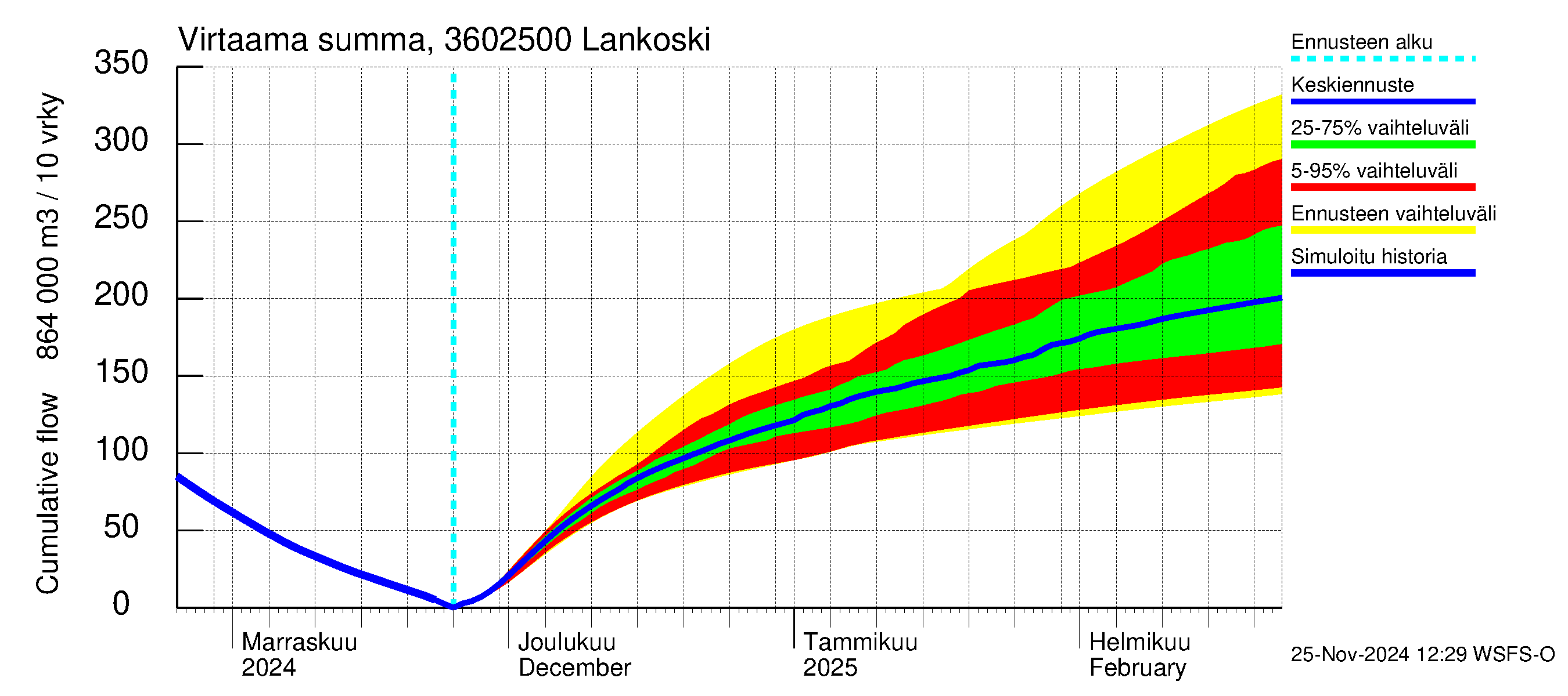 Karvianjoen vesistöalue - Lankoski: Virtaama / juoksutus - summa