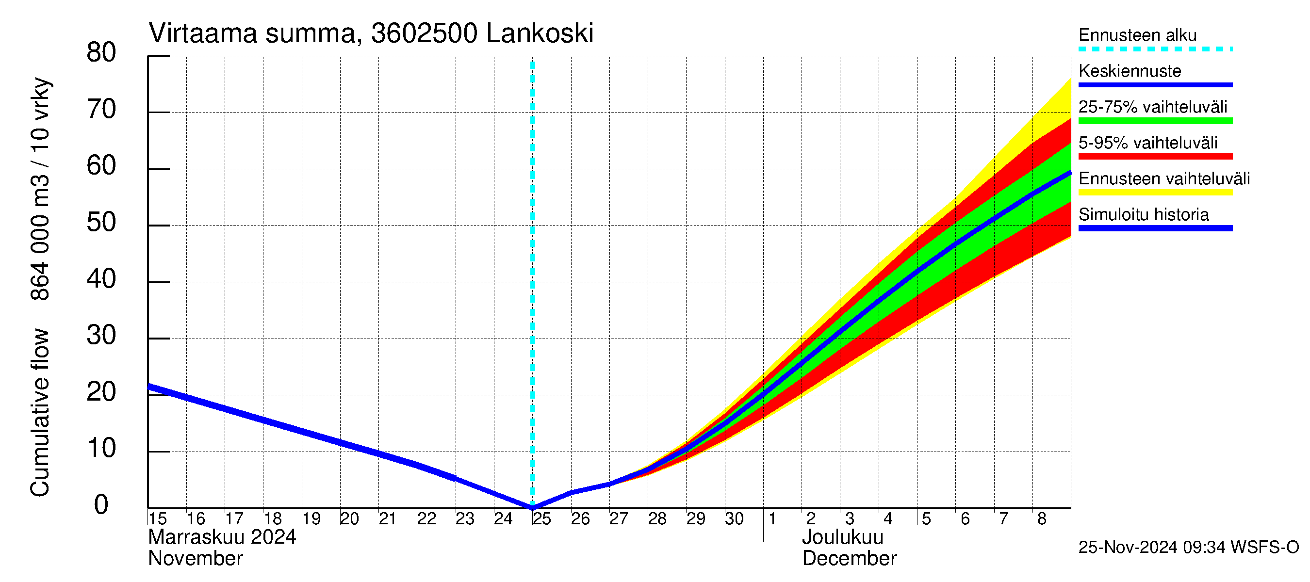 Karvianjoen vesistöalue - Lankoski: Virtaama / juoksutus - summa