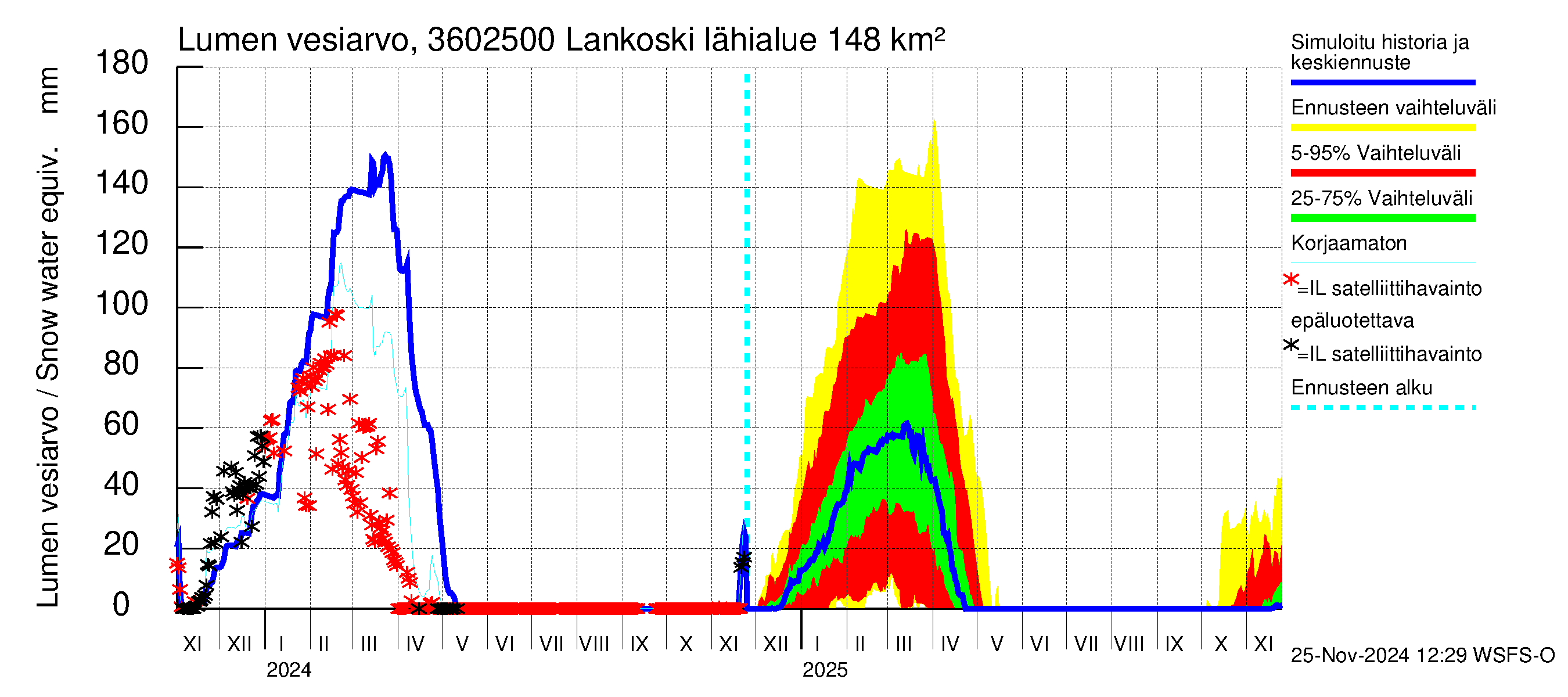 Karvianjoen vesistöalue - Lankoski: Lumen vesiarvo