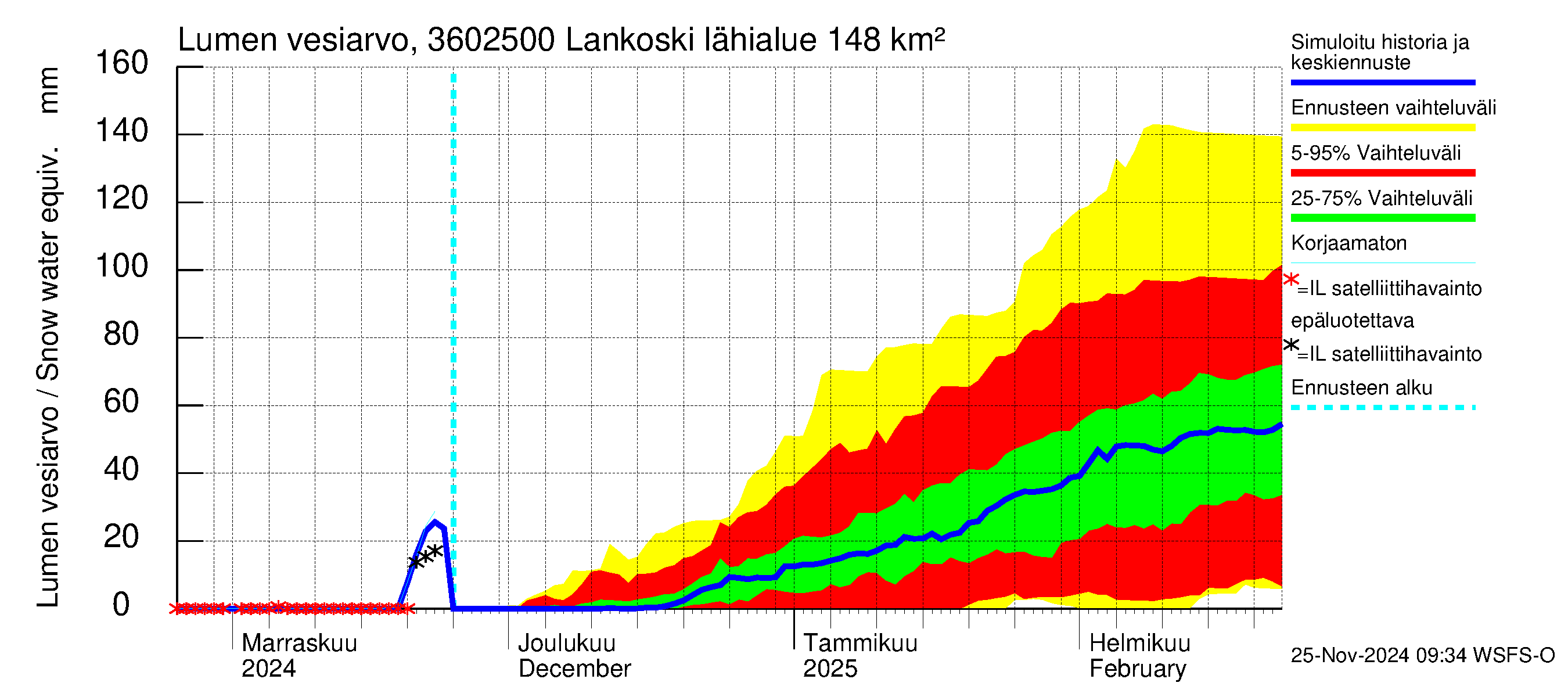 Karvianjoen vesistöalue - Lankoski: Lumen vesiarvo