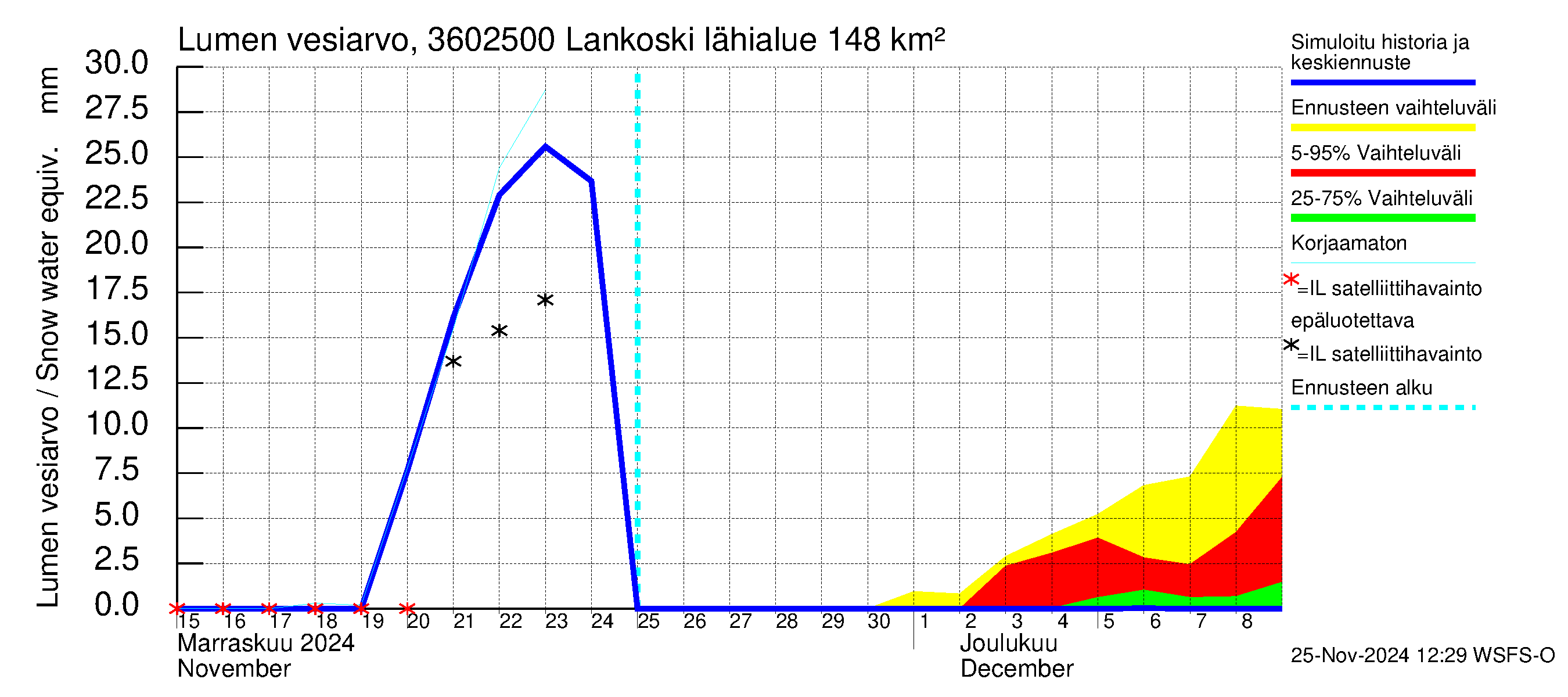 Karvianjoen vesistöalue - Lankoski: Lumen vesiarvo