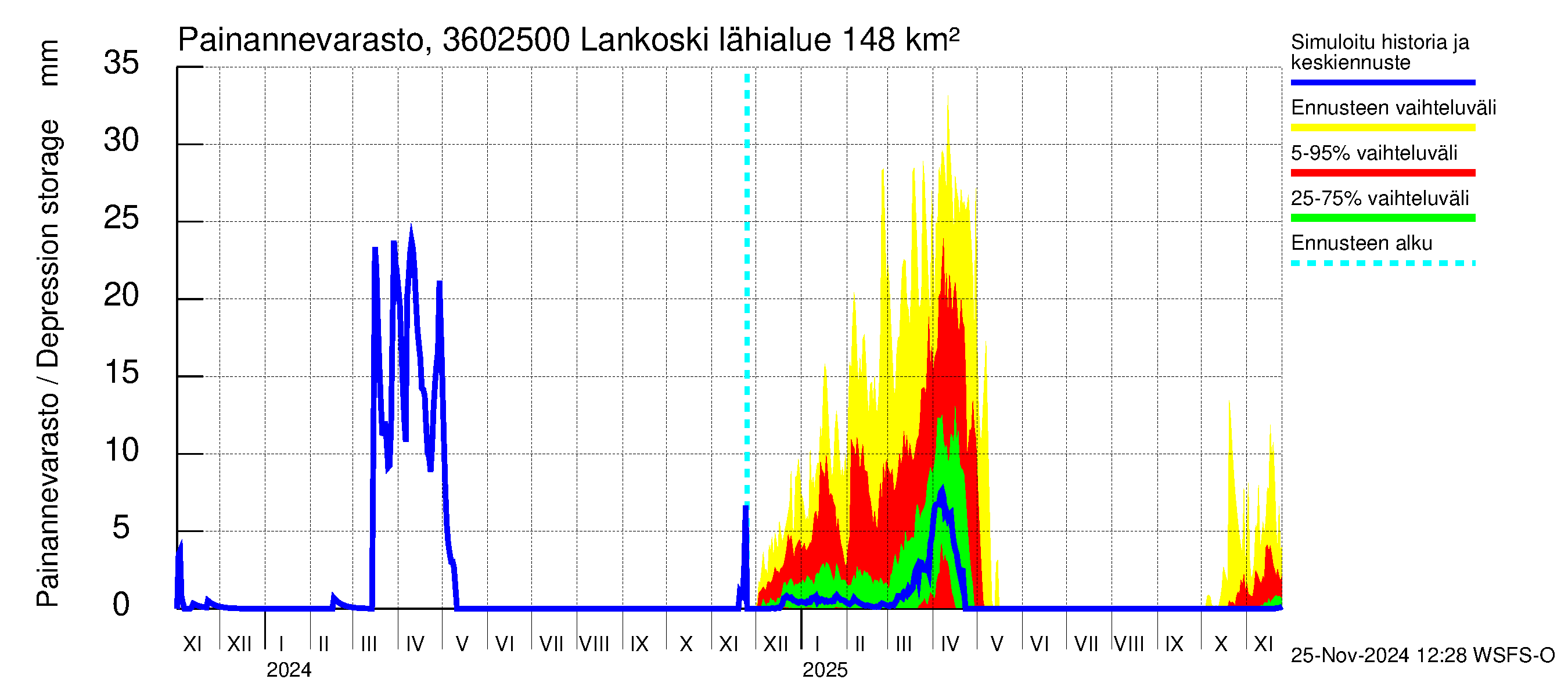 Karvianjoen vesistöalue - Lankoski: Painannevarasto