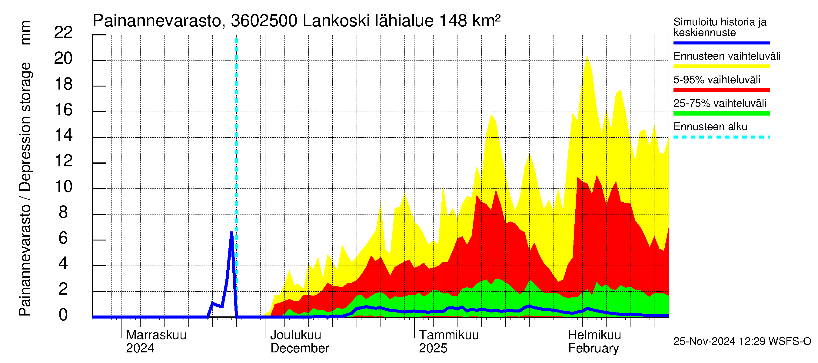 Karvianjoen vesistöalue - Lankoski: Painannevarasto