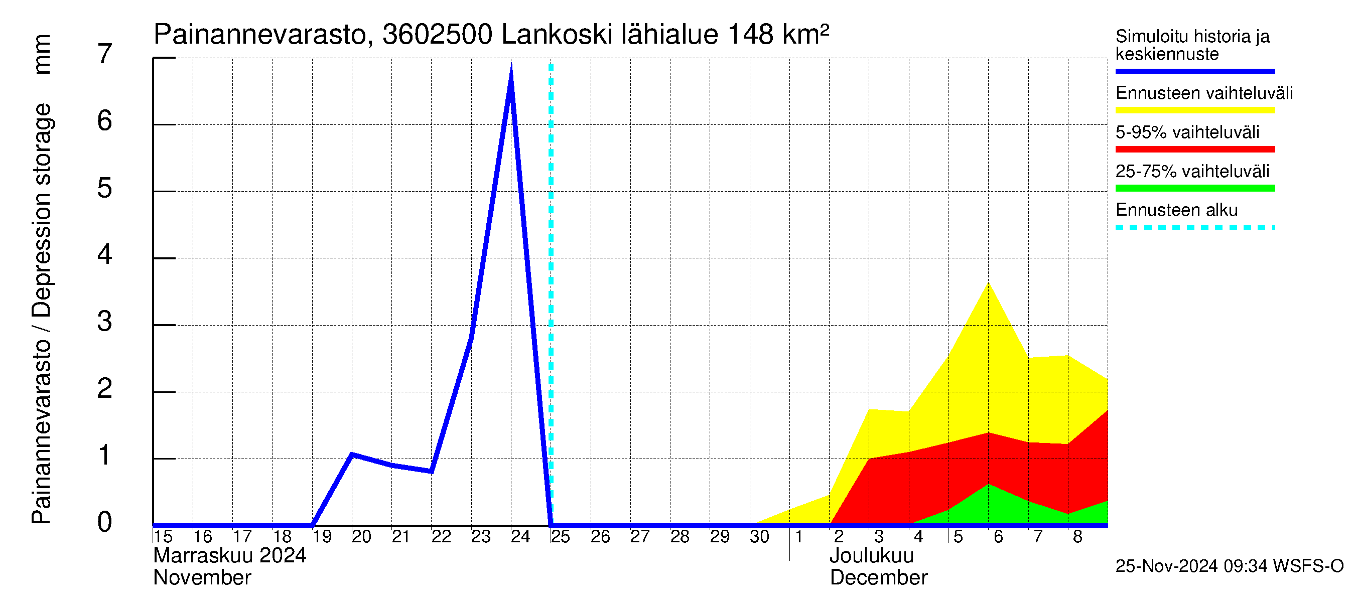 Karvianjoen vesistöalue - Lankoski: Painannevarasto