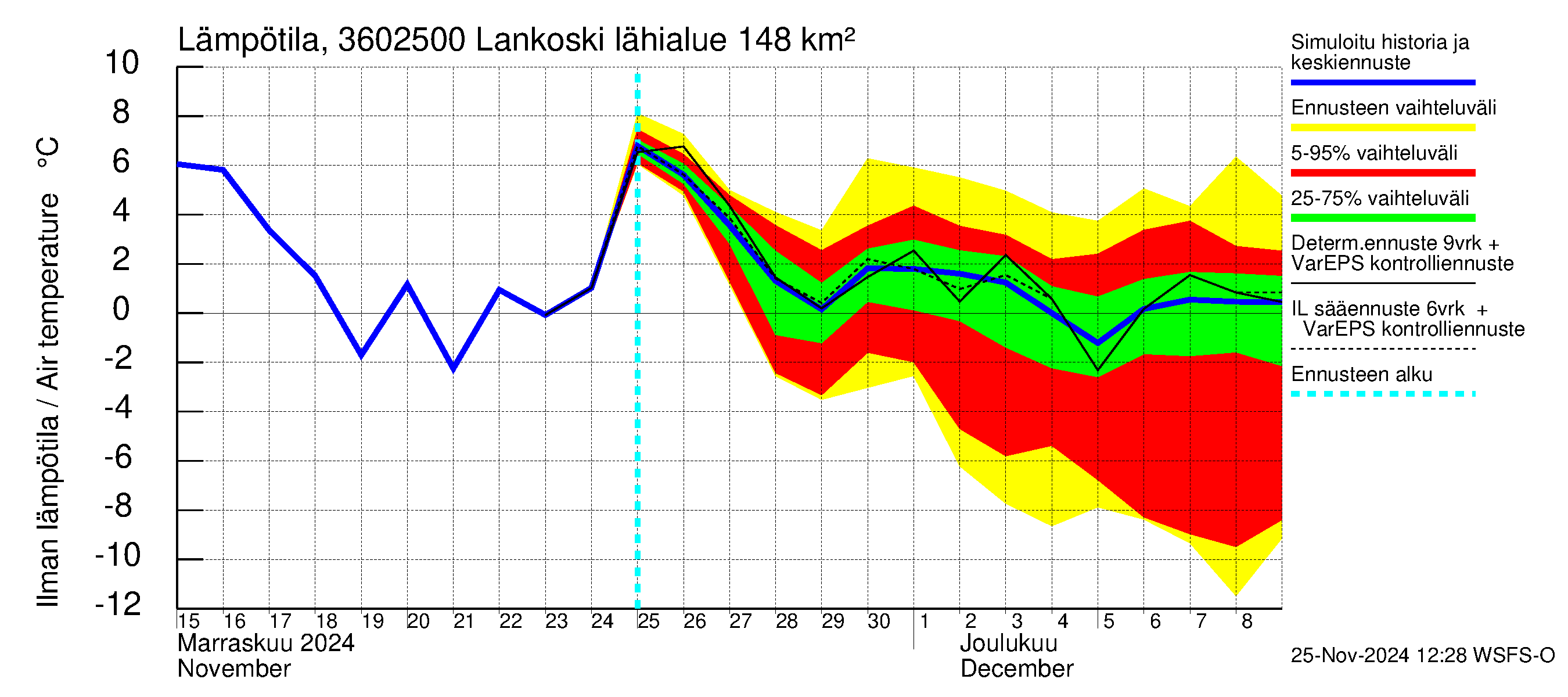 Karvianjoen vesistöalue - Lankoski: Ilman lämpötila