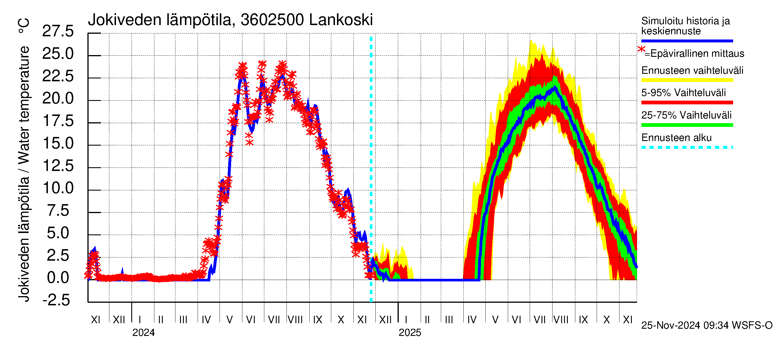 Karvianjoen vesistöalue - Lankoski: Jokiveden lämpötila