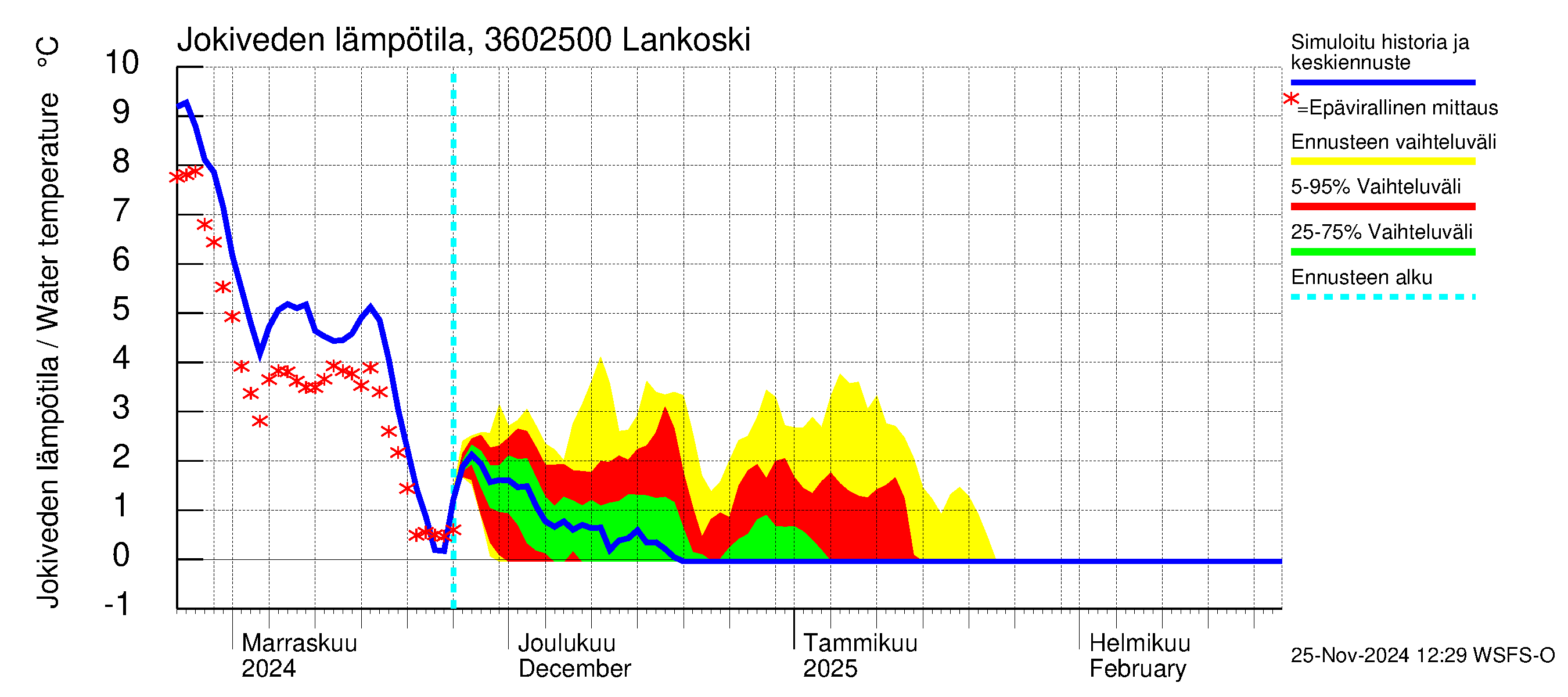 Karvianjoen vesistöalue - Lankoski: Jokiveden lämpötila