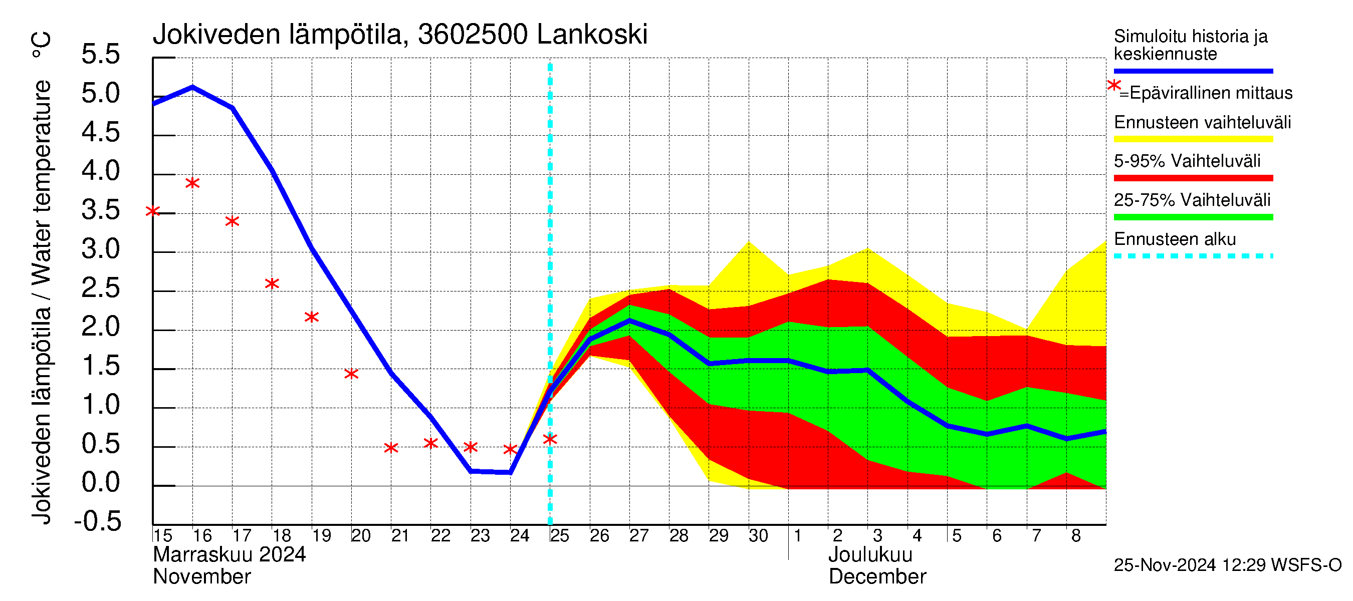 Karvianjoen vesistöalue - Lankoski: Jokiveden lämpötila