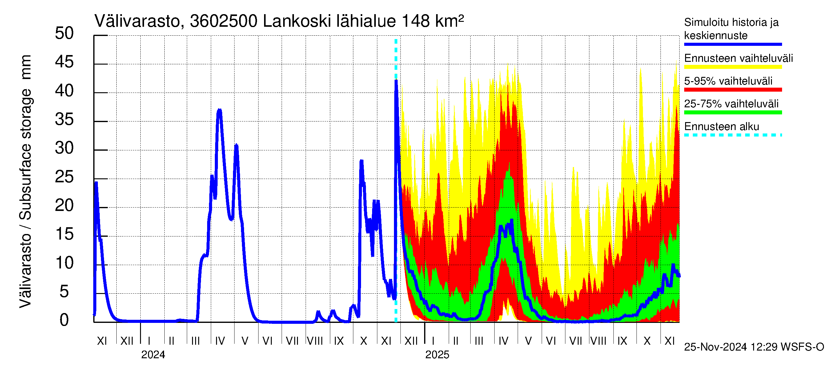 Karvianjoen vesistöalue - Lankoski: Välivarasto