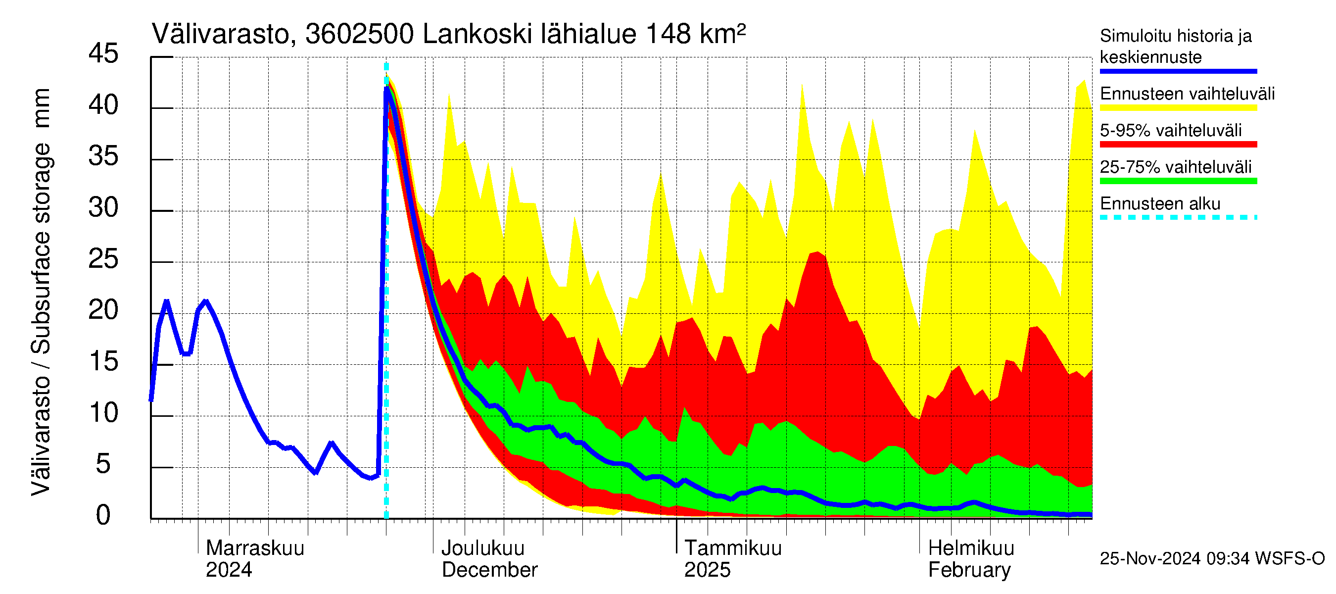 Karvianjoen vesistöalue - Lankoski: Välivarasto