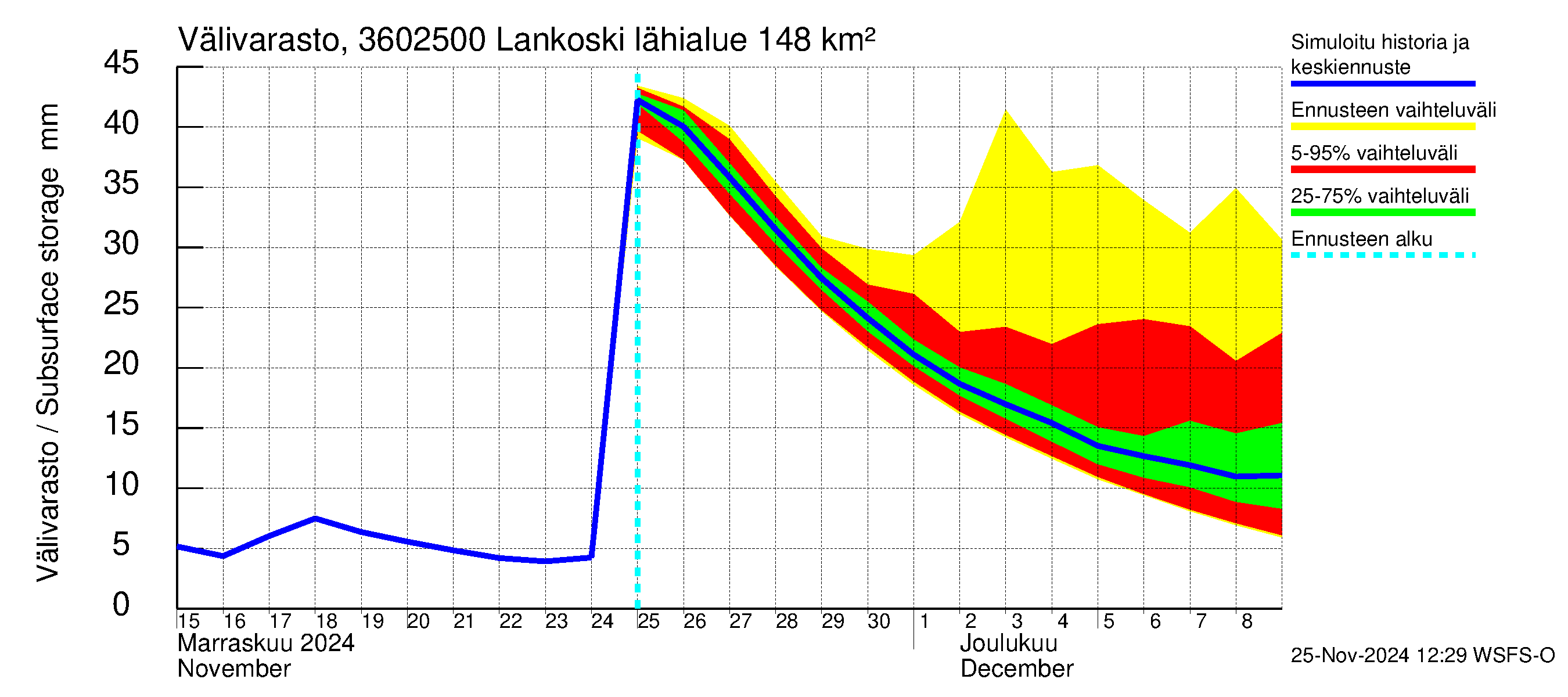 Karvianjoen vesistöalue - Lankoski: Välivarasto