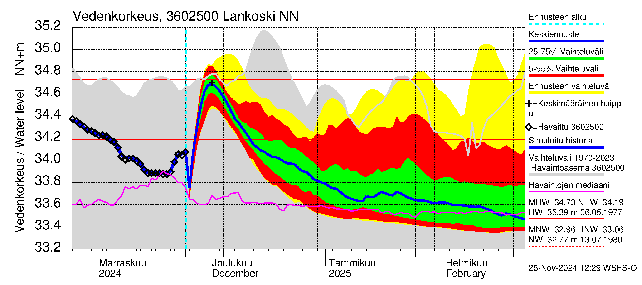 Karvianjoen vesistöalue - Lankoski: Vedenkorkeus - jakaumaennuste