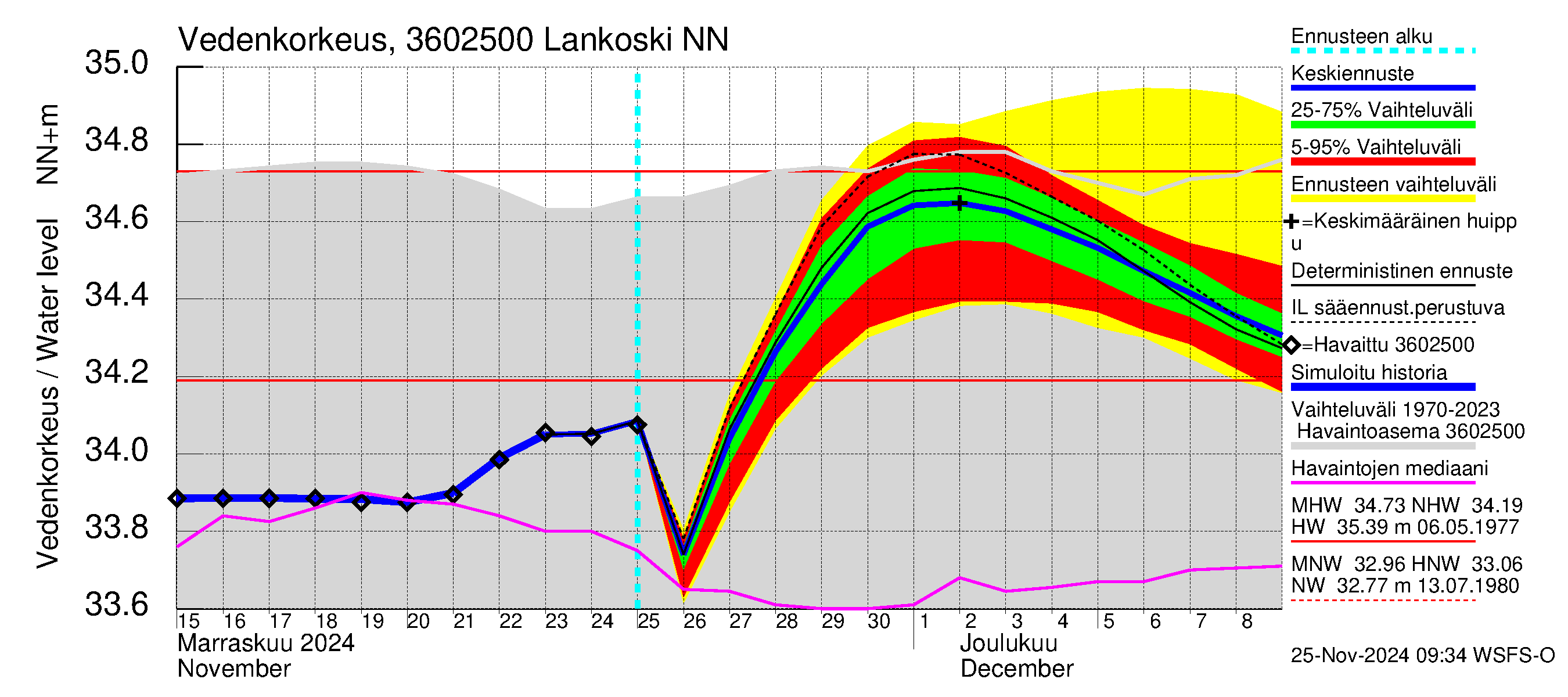 Karvianjoen vesistöalue - Lankoski: Vedenkorkeus - jakaumaennuste