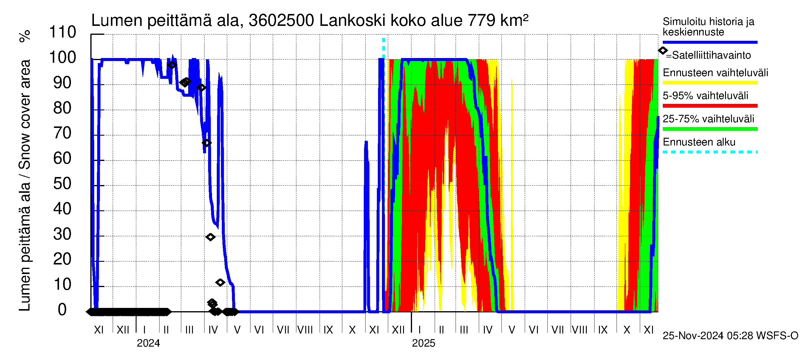 Karvianjoen vesistöalue - Lankoski: Lumen peittämä ala