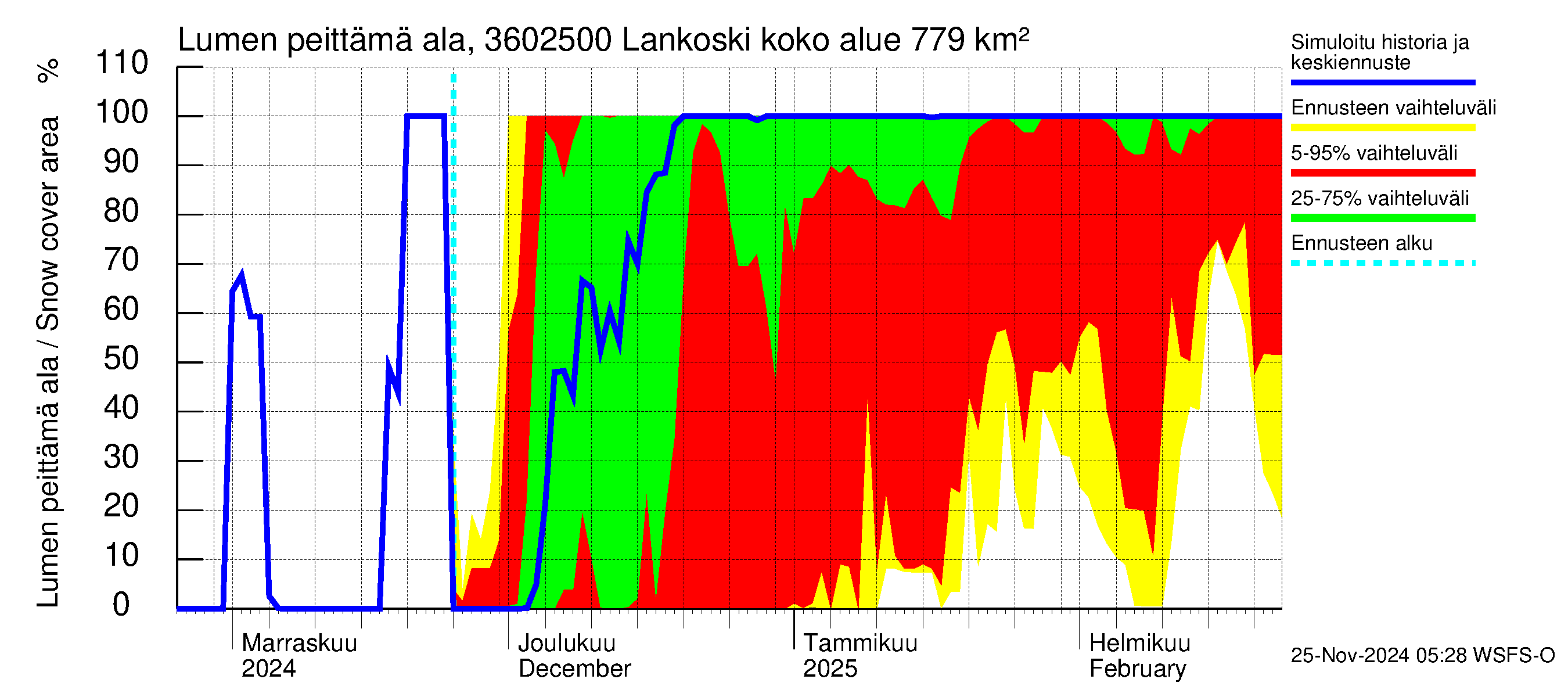 Karvianjoen vesistöalue - Lankoski: Lumen peittämä ala