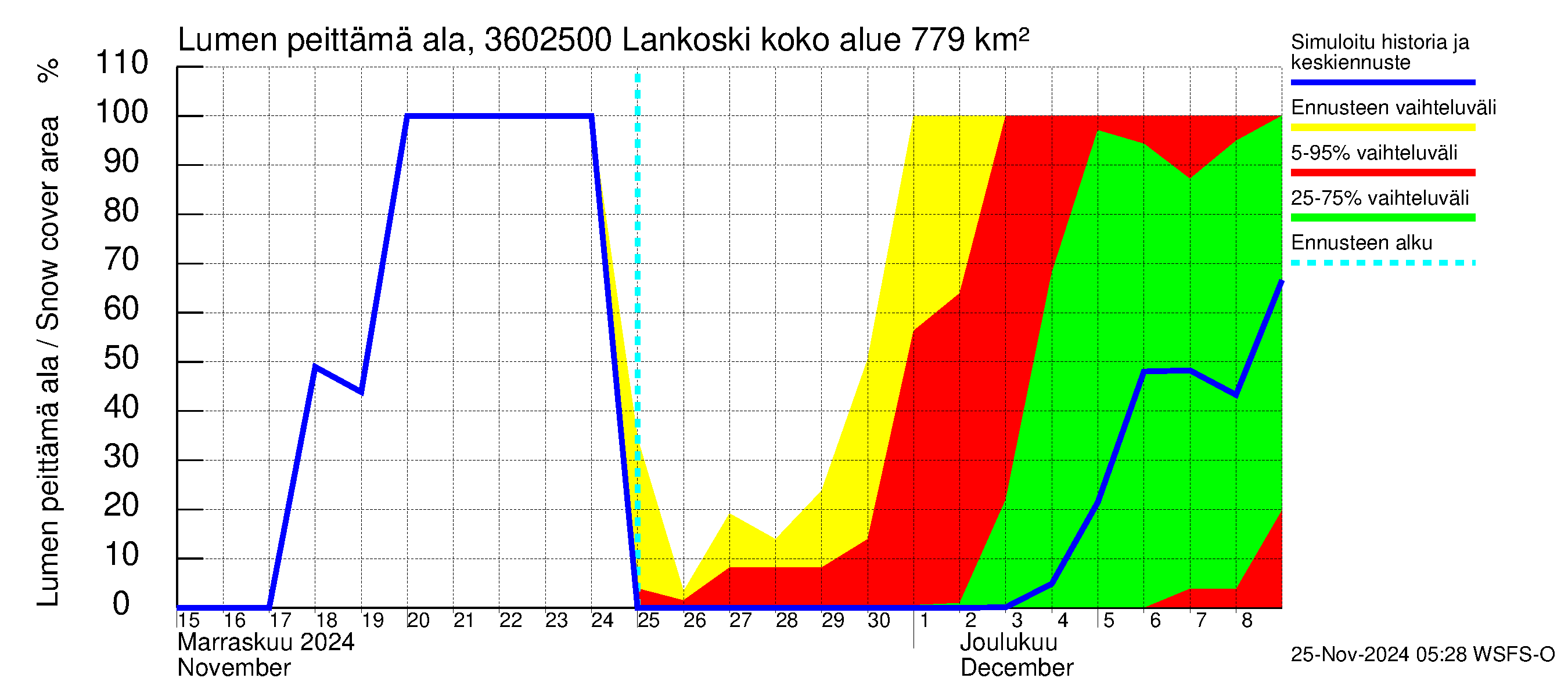 Karvianjoen vesistöalue - Lankoski: Lumen peittämä ala