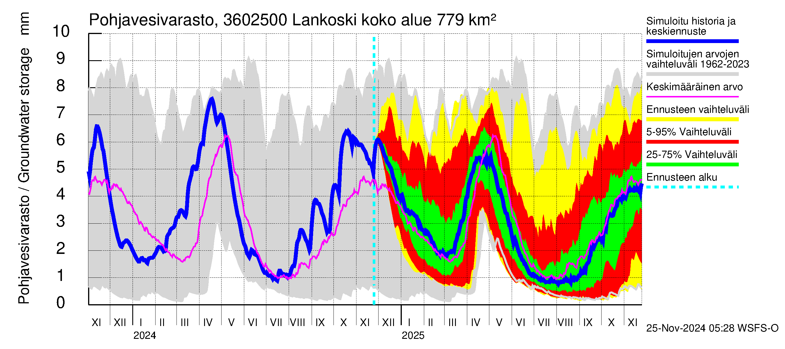 Karvianjoen vesistöalue - Lankoski: Pohjavesivarasto