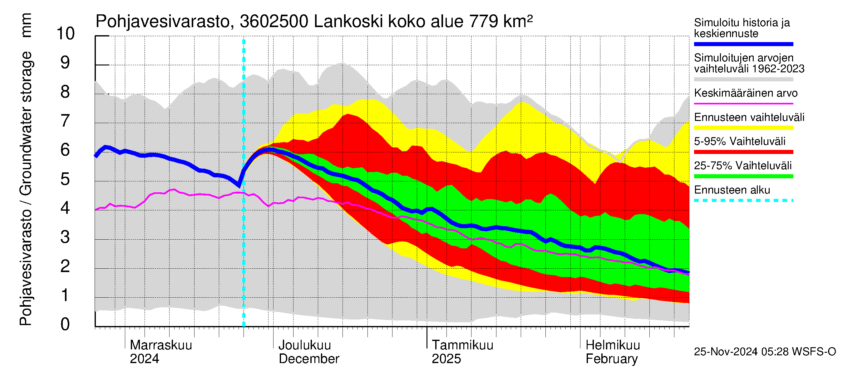 Karvianjoen vesistöalue - Lankoski: Pohjavesivarasto