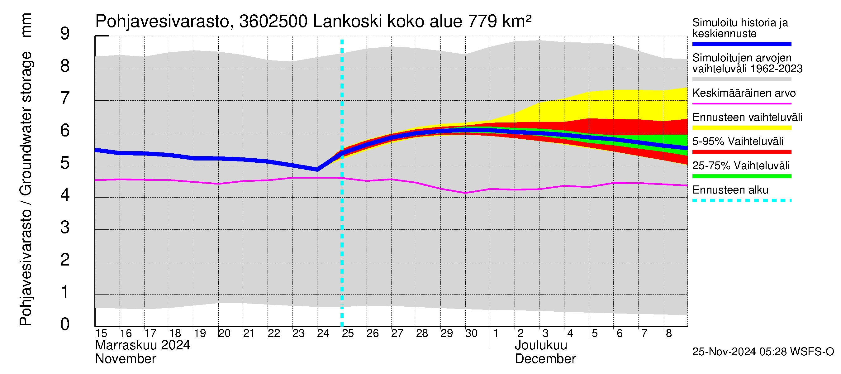 Karvianjoen vesistöalue - Lankoski: Pohjavesivarasto