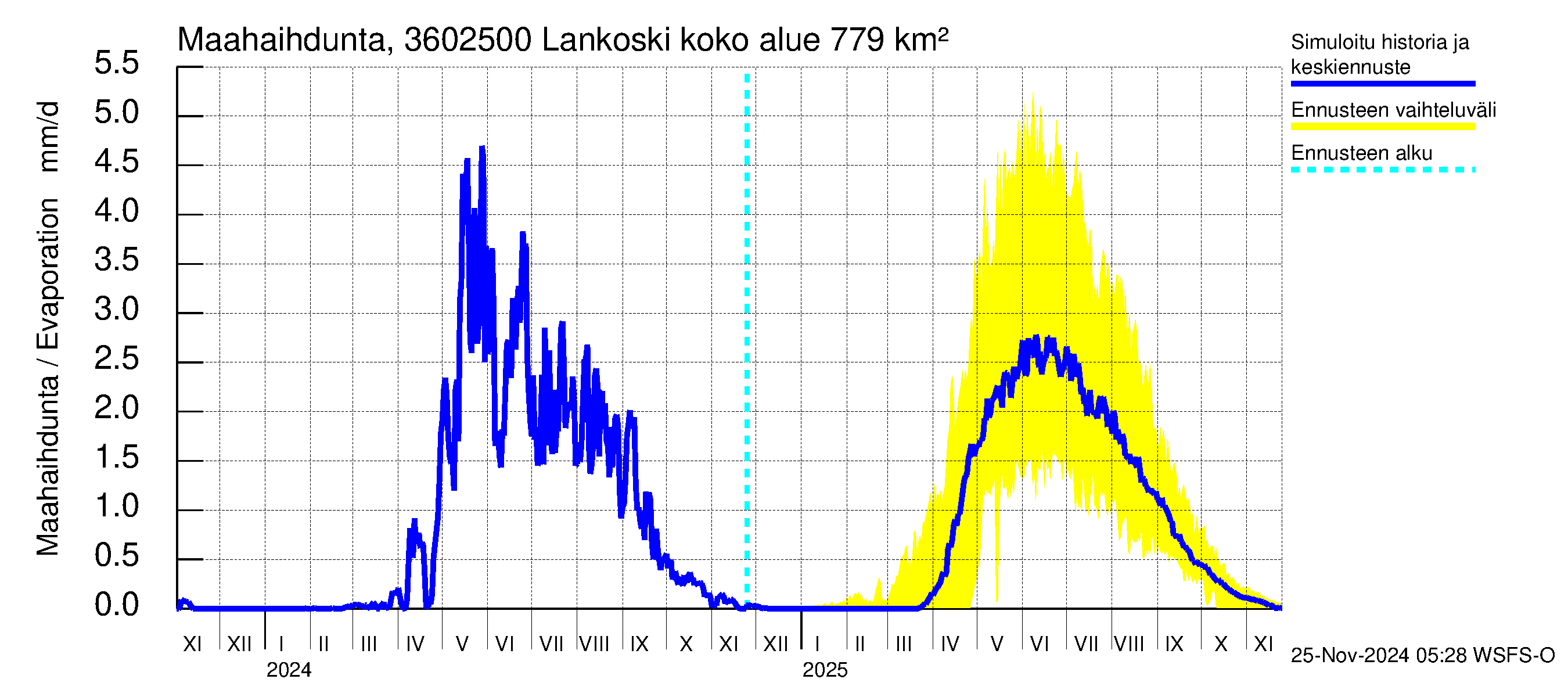 Karvianjoen vesistöalue - Lankoski: Haihdunta maa-alueelta