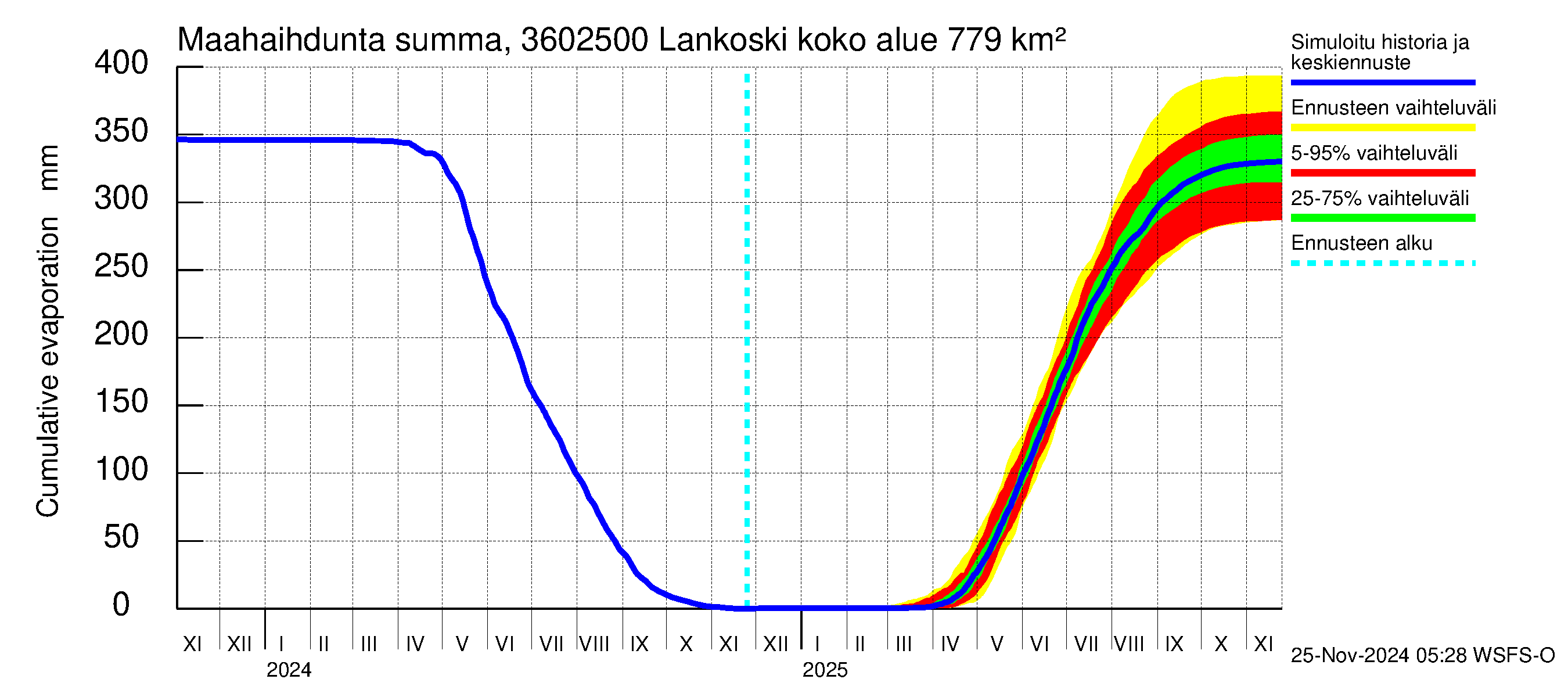 Karvianjoen vesistöalue - Lankoski: Haihdunta maa-alueelta - summa