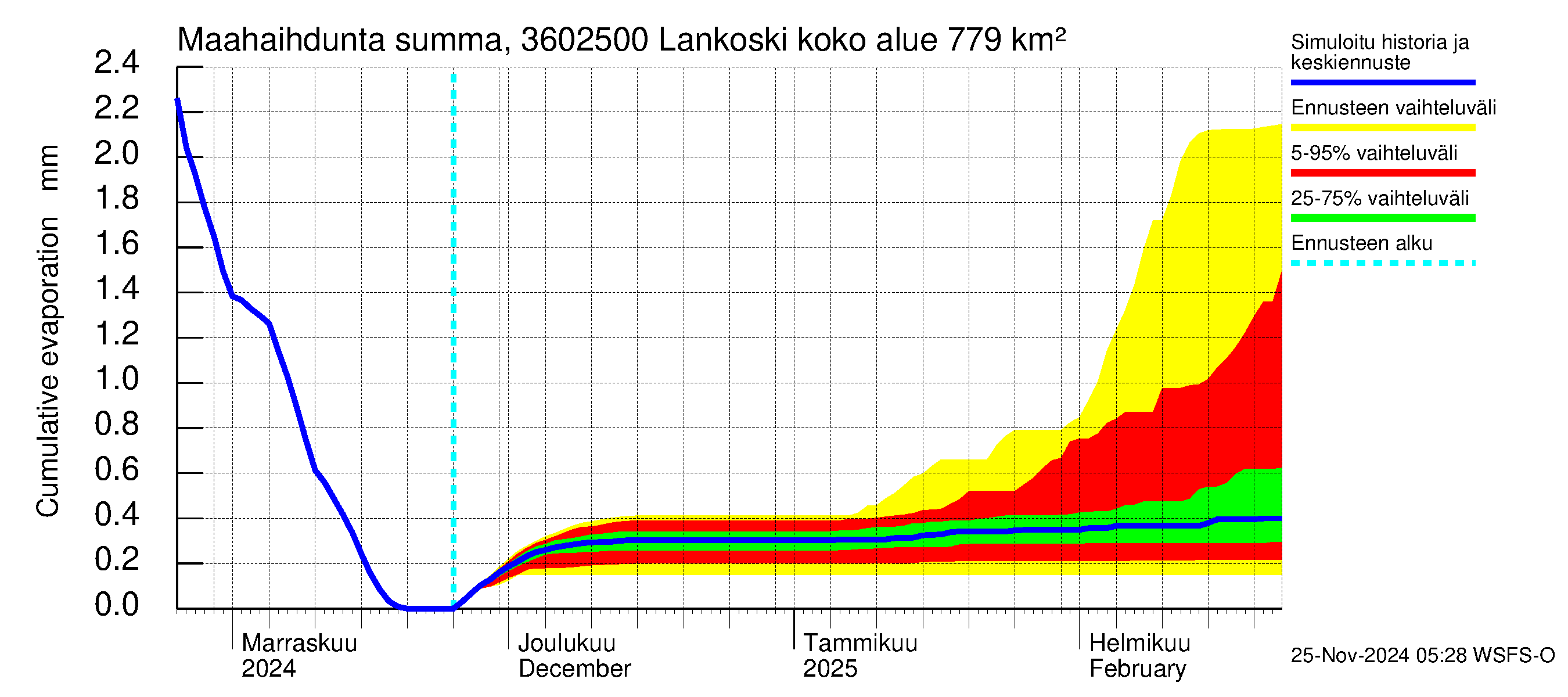 Karvianjoen vesistöalue - Lankoski: Haihdunta maa-alueelta - summa