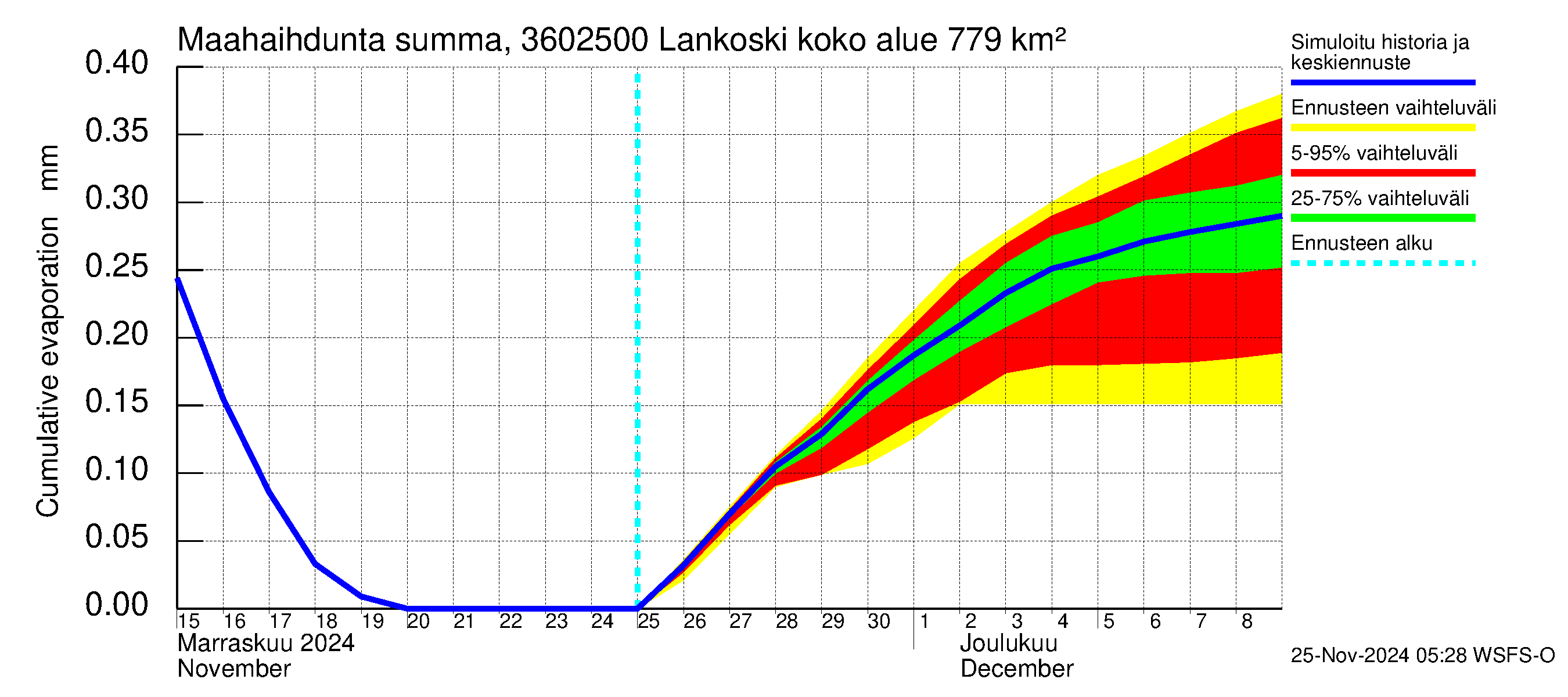 Karvianjoen vesistöalue - Lankoski: Haihdunta maa-alueelta - summa