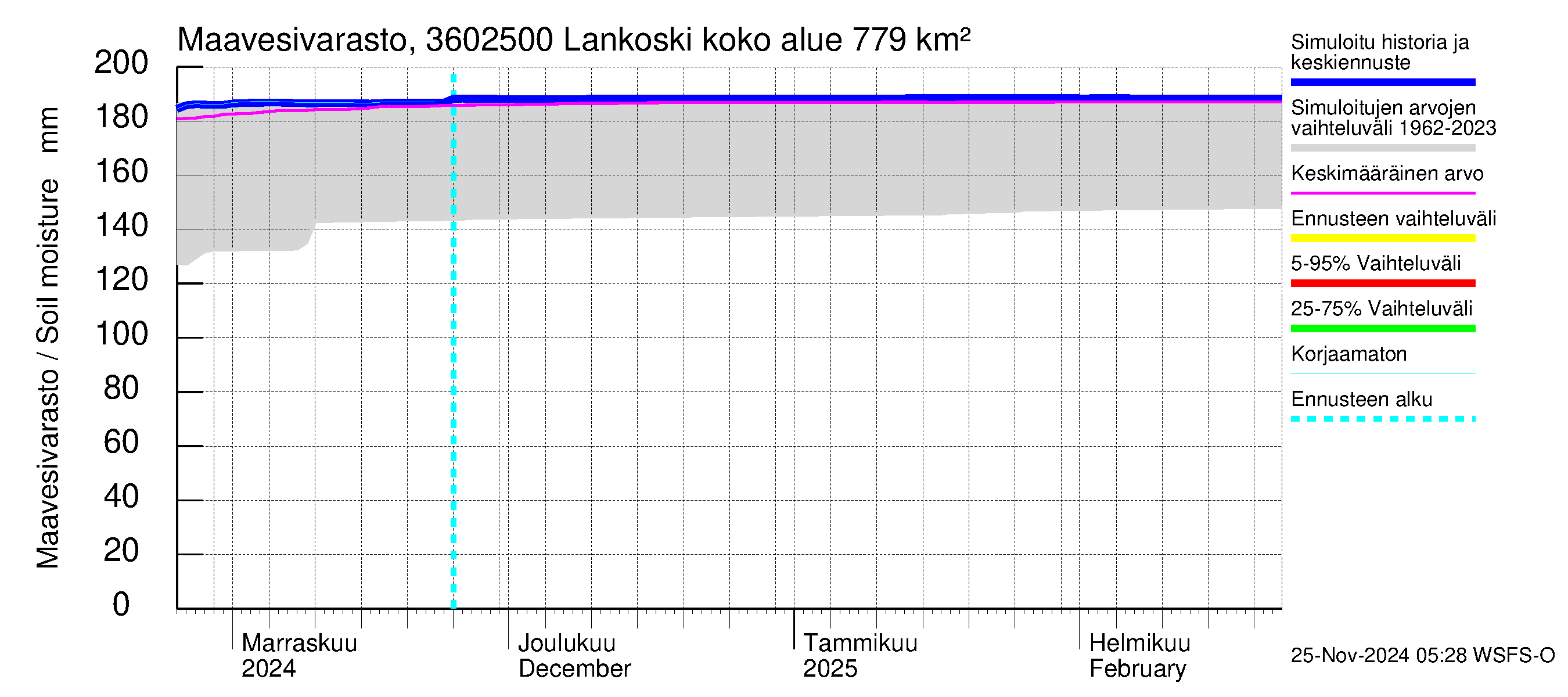 Karvianjoen vesistöalue - Lankoski: Maavesivarasto