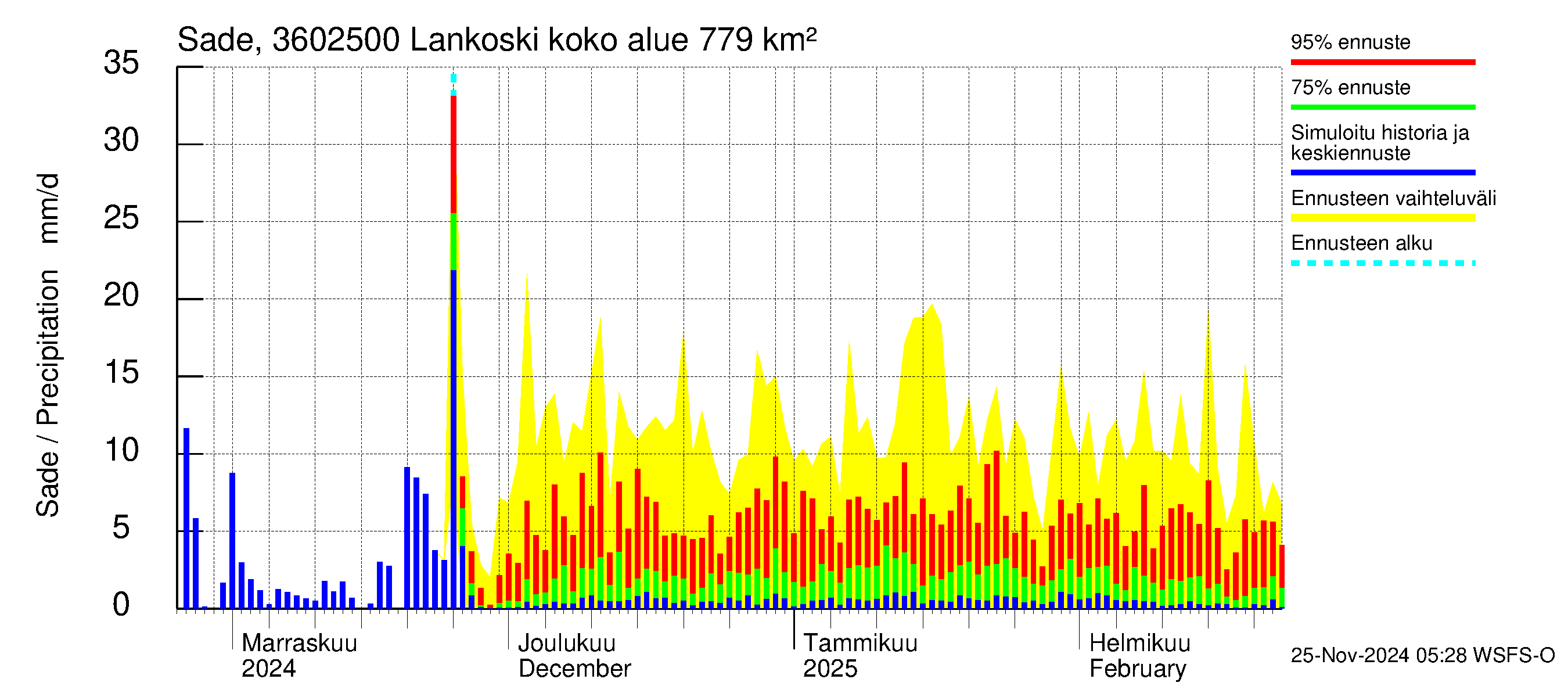 Karvianjoen vesistöalue - Lankoski: Sade