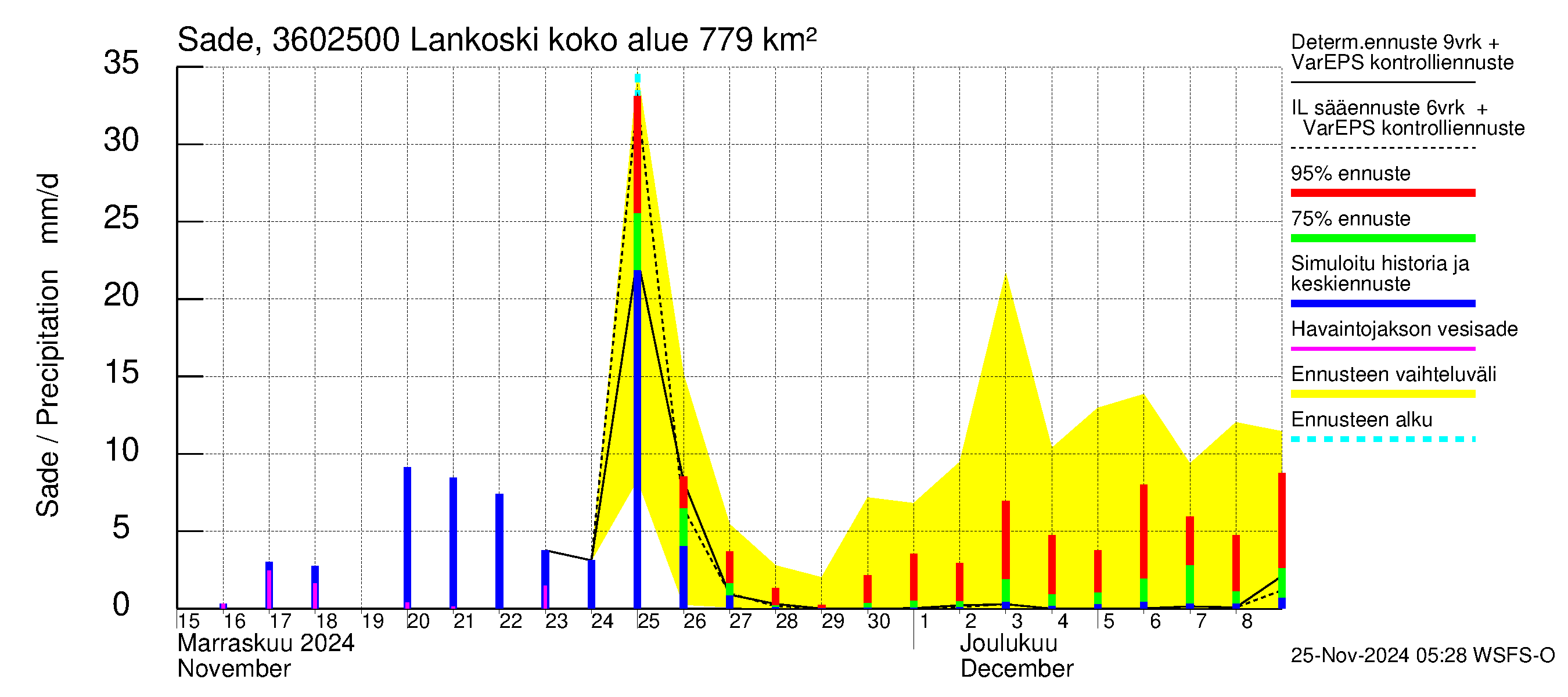 Karvianjoen vesistöalue - Lankoski: Sade