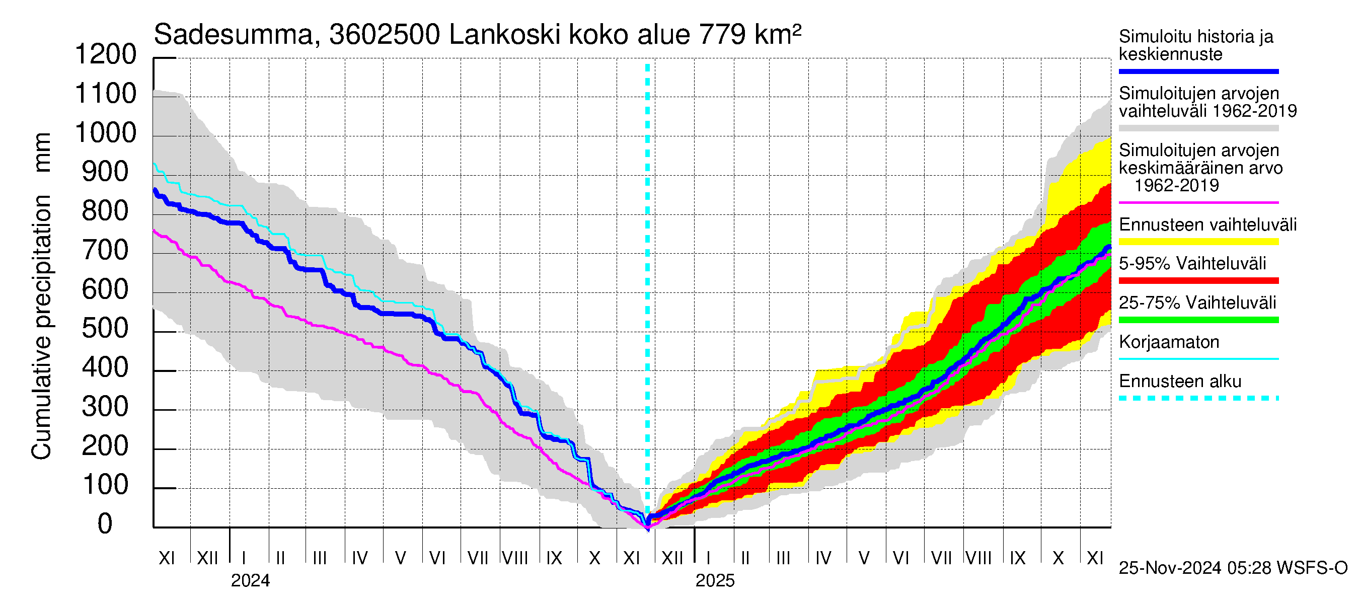 Karvianjoen vesistöalue - Lankoski: Sade - summa