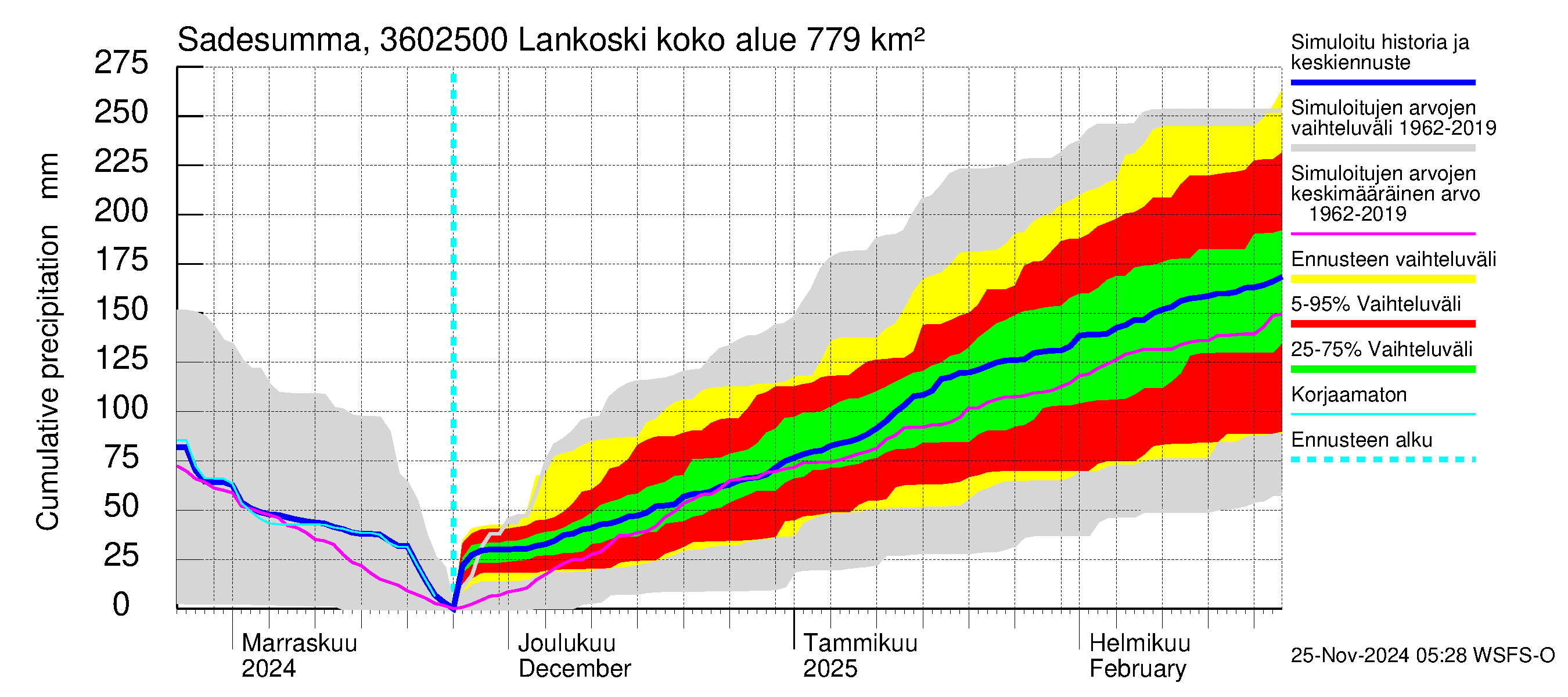 Karvianjoen vesistöalue - Lankoski: Sade - summa