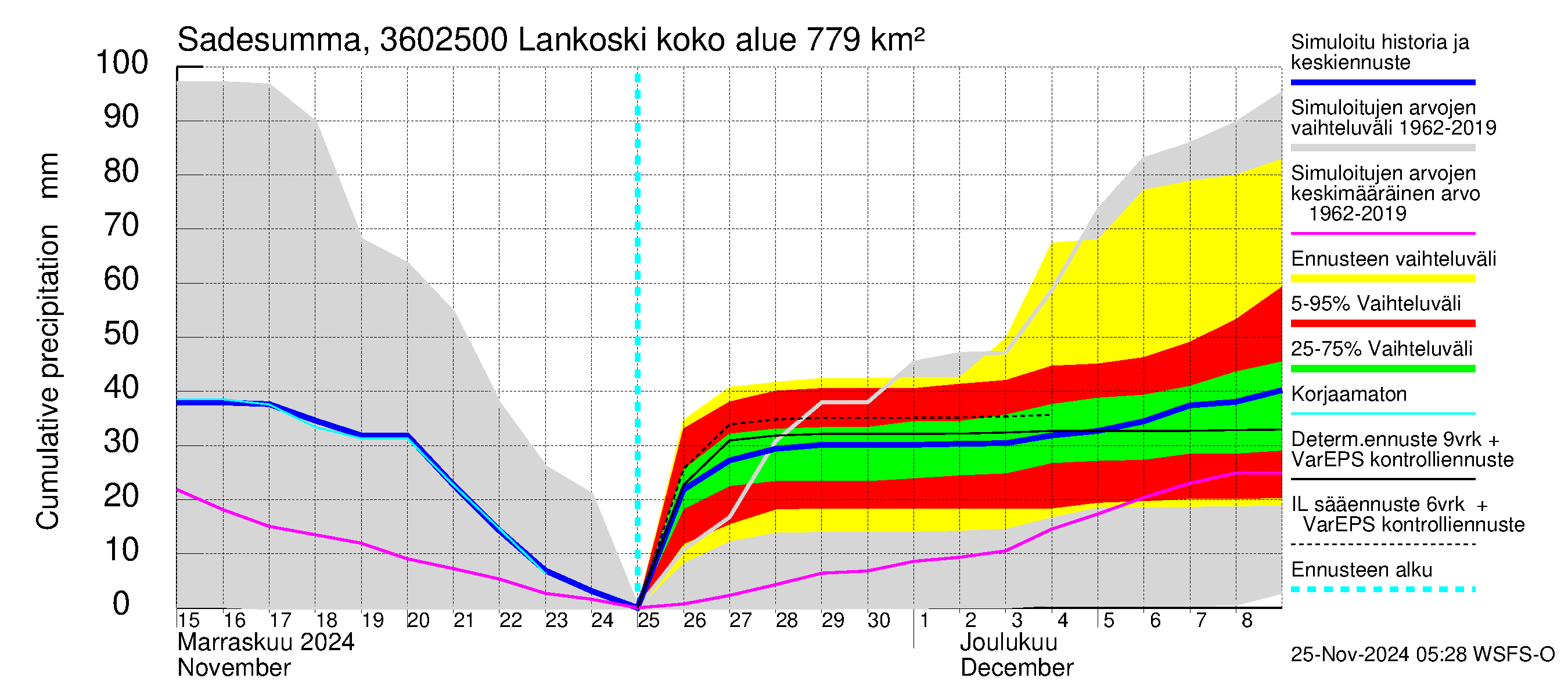 Karvianjoen vesistöalue - Lankoski: Sade - summa