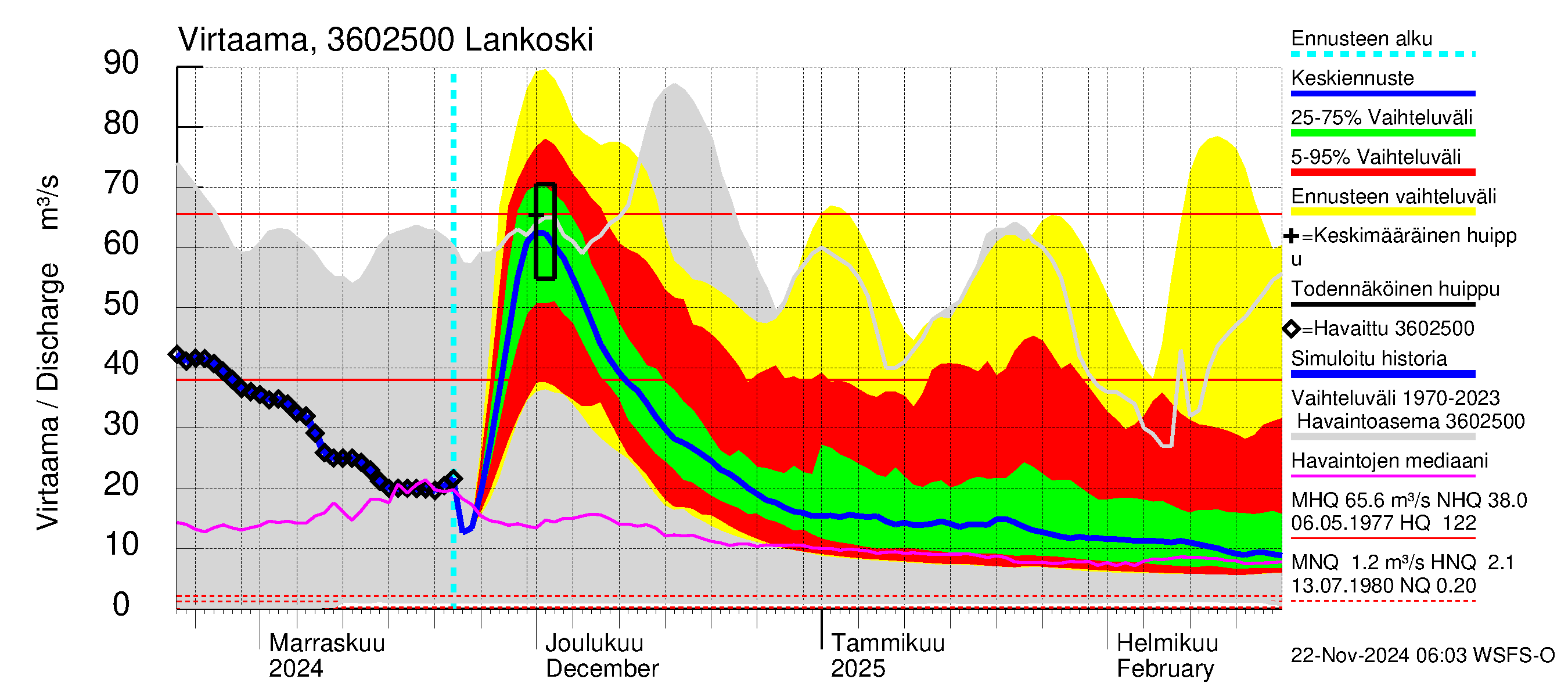 Karvianjoen vesistöalue - Isojärvi: Lähtövirtaama / juoksutus - jakaumaennuste