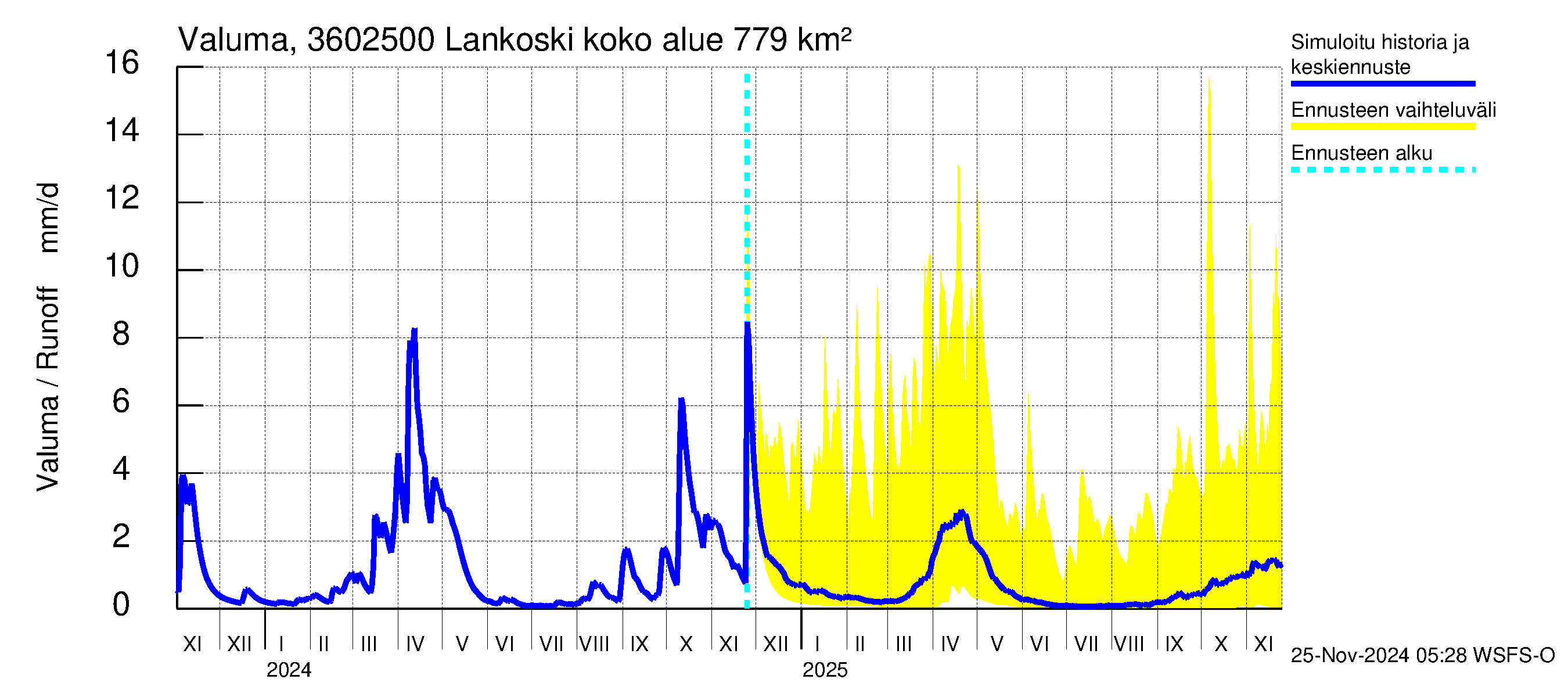 Karvianjoen vesistöalue - Lankoski: Valuma