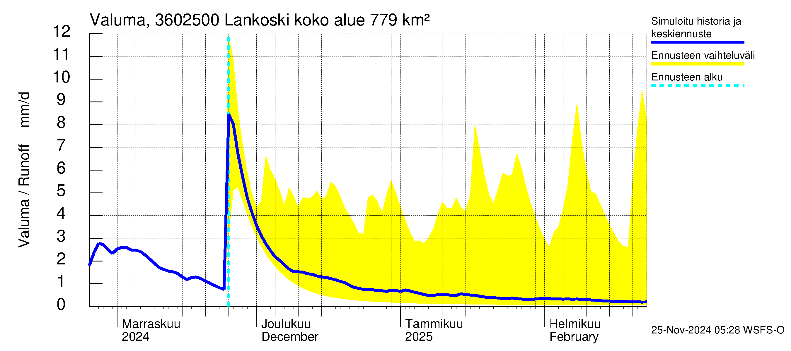 Karvianjoen vesistöalue - Lankoski: Valuma