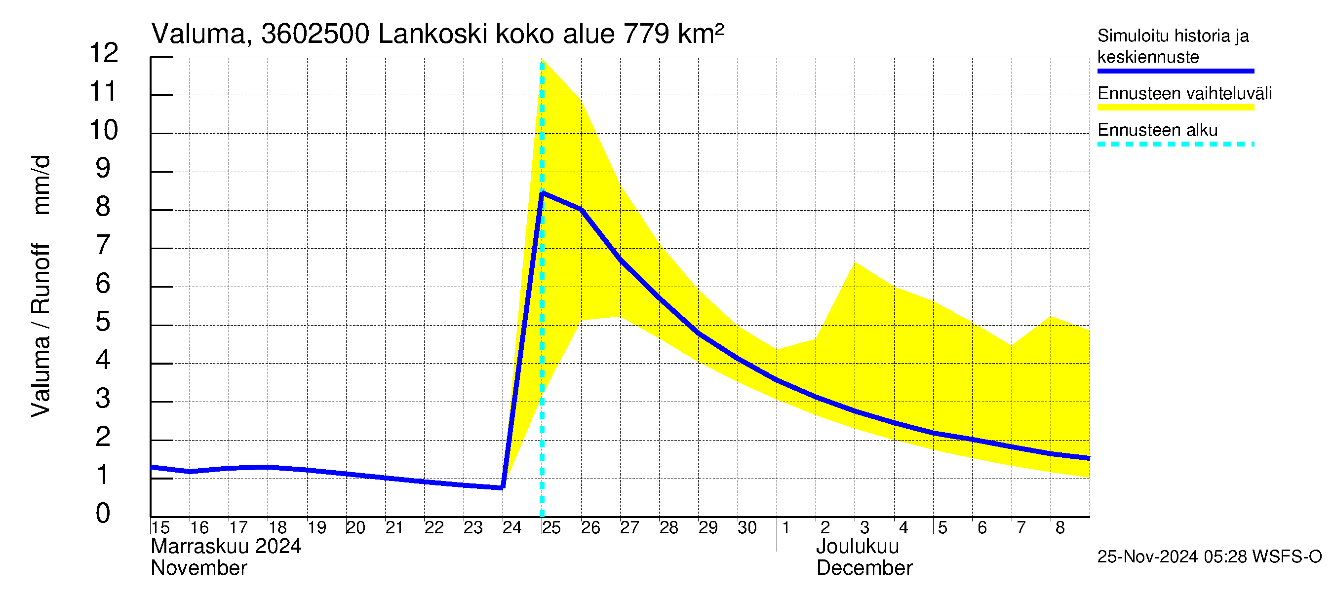 Karvianjoen vesistöalue - Lankoski: Valuma