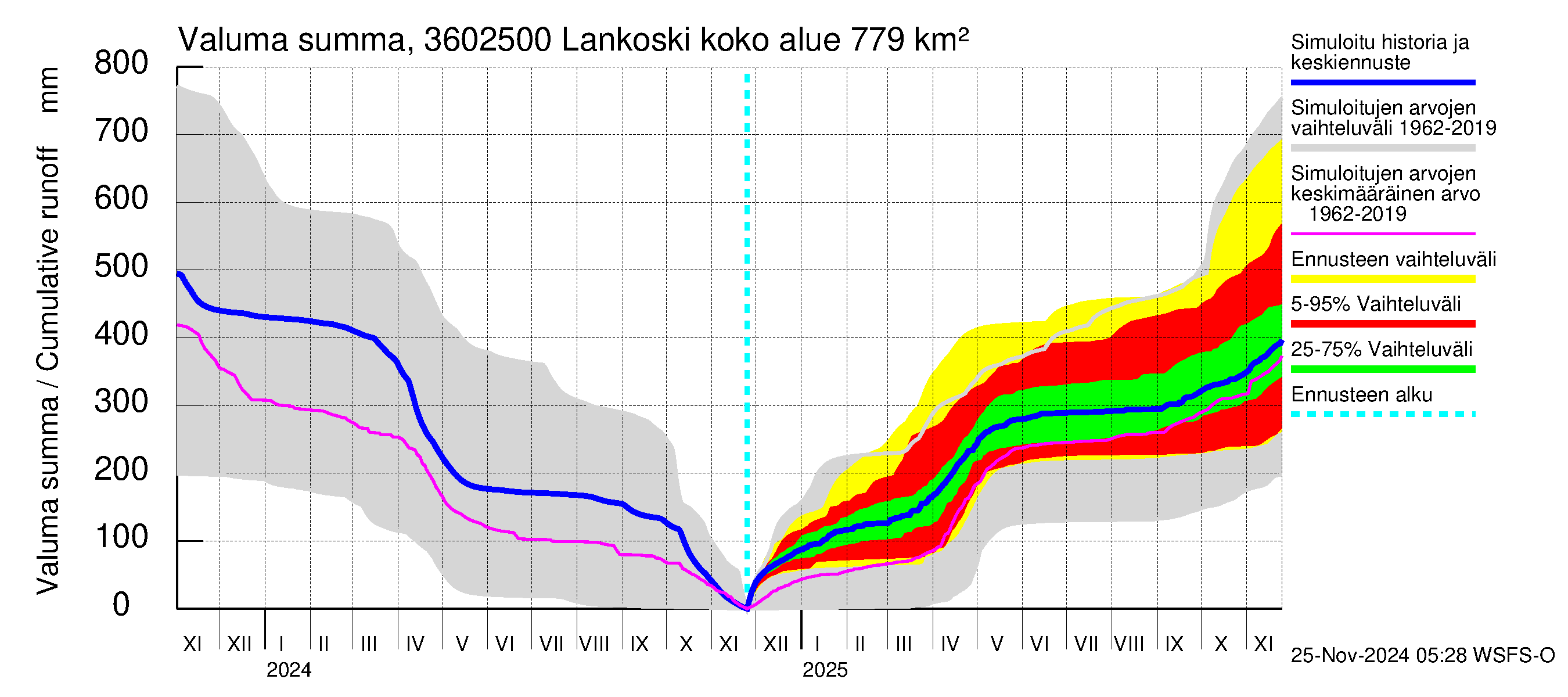 Karvianjoen vesistöalue - Lankoski: Valuma - summa