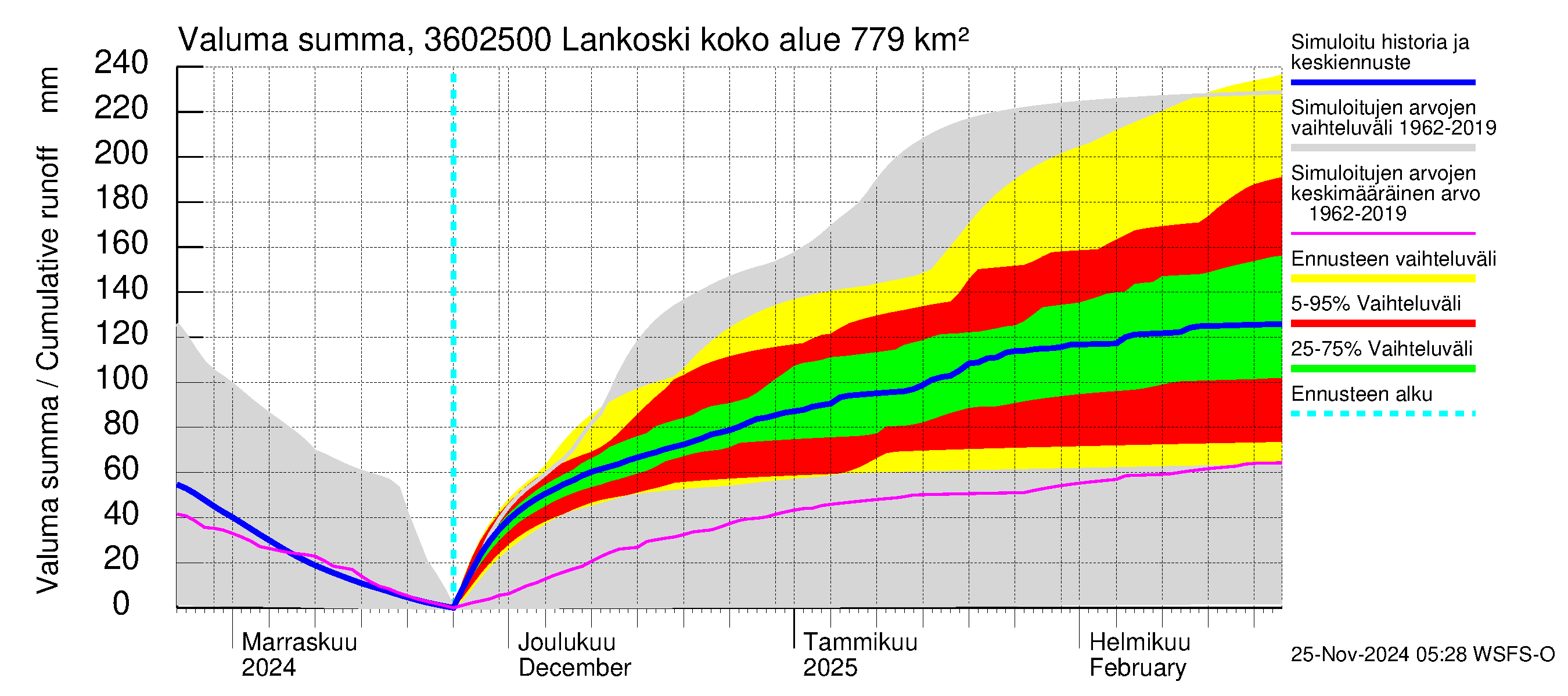 Karvianjoen vesistöalue - Lankoski: Valuma - summa