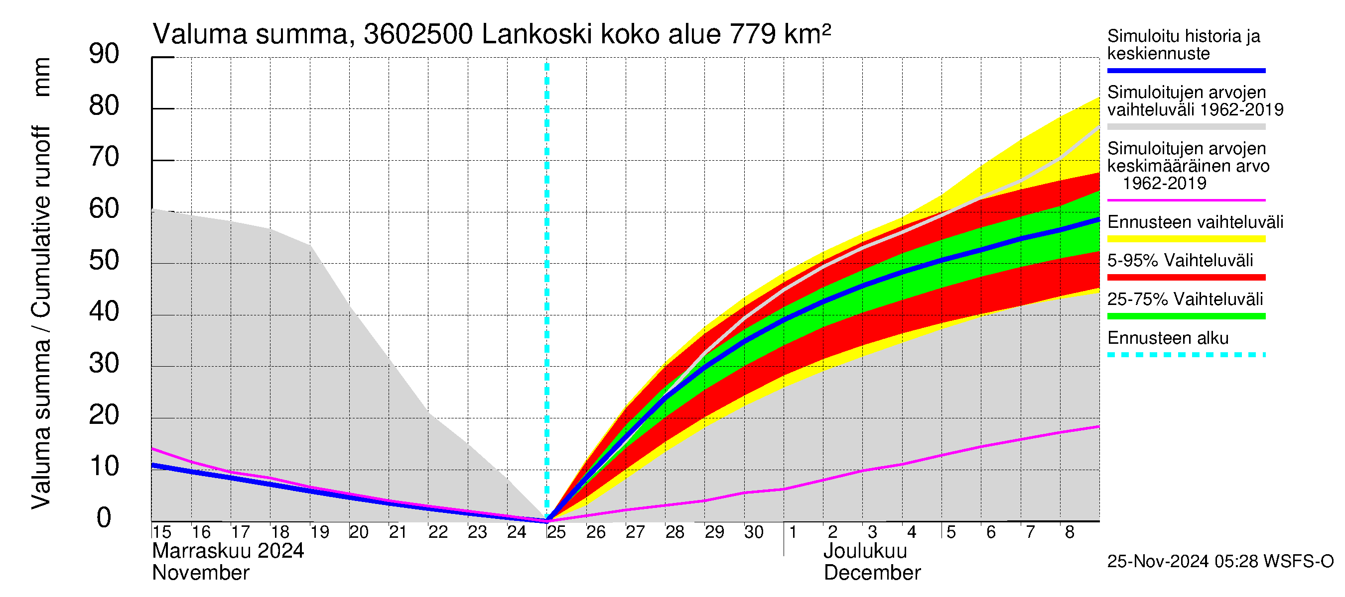 Karvianjoen vesistöalue - Lankoski: Valuma - summa