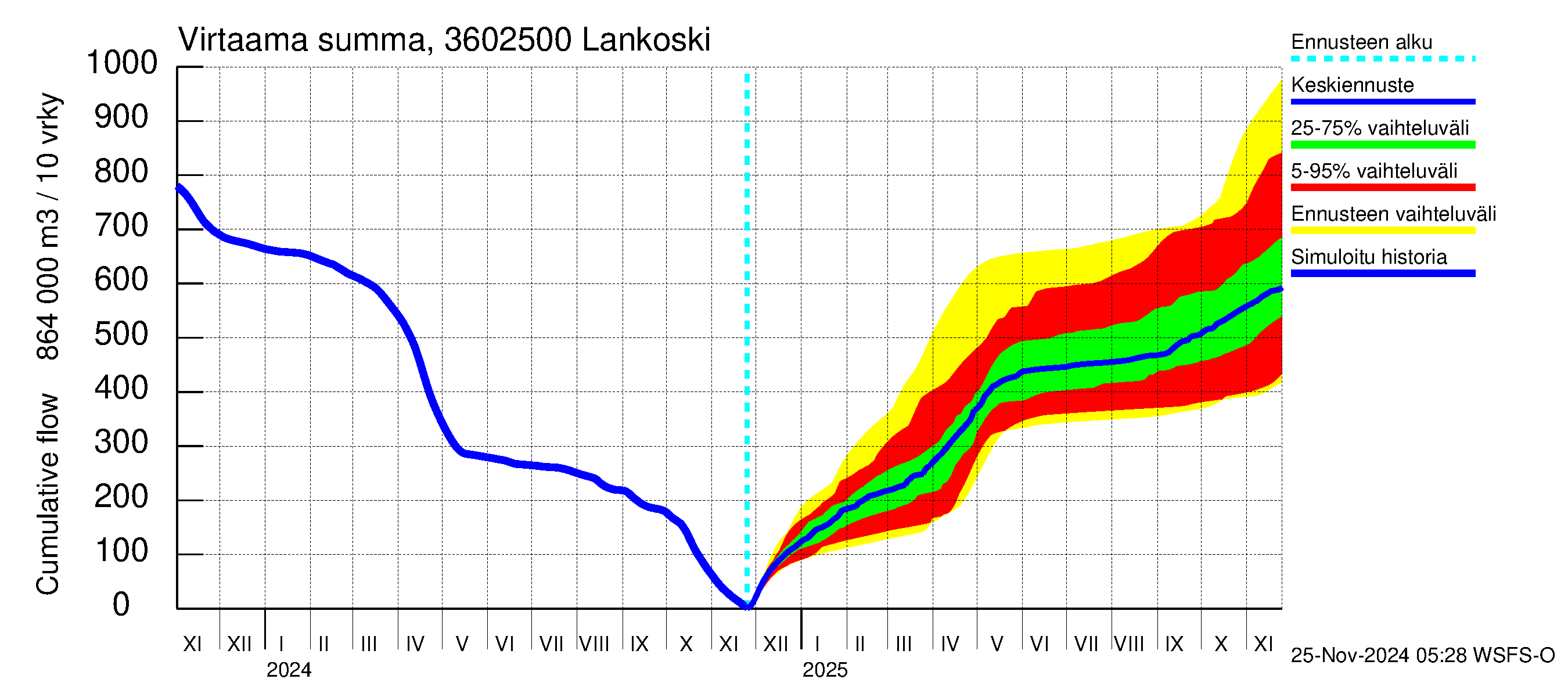 Karvianjoen vesistöalue - Lankoski: Virtaama / juoksutus - summa