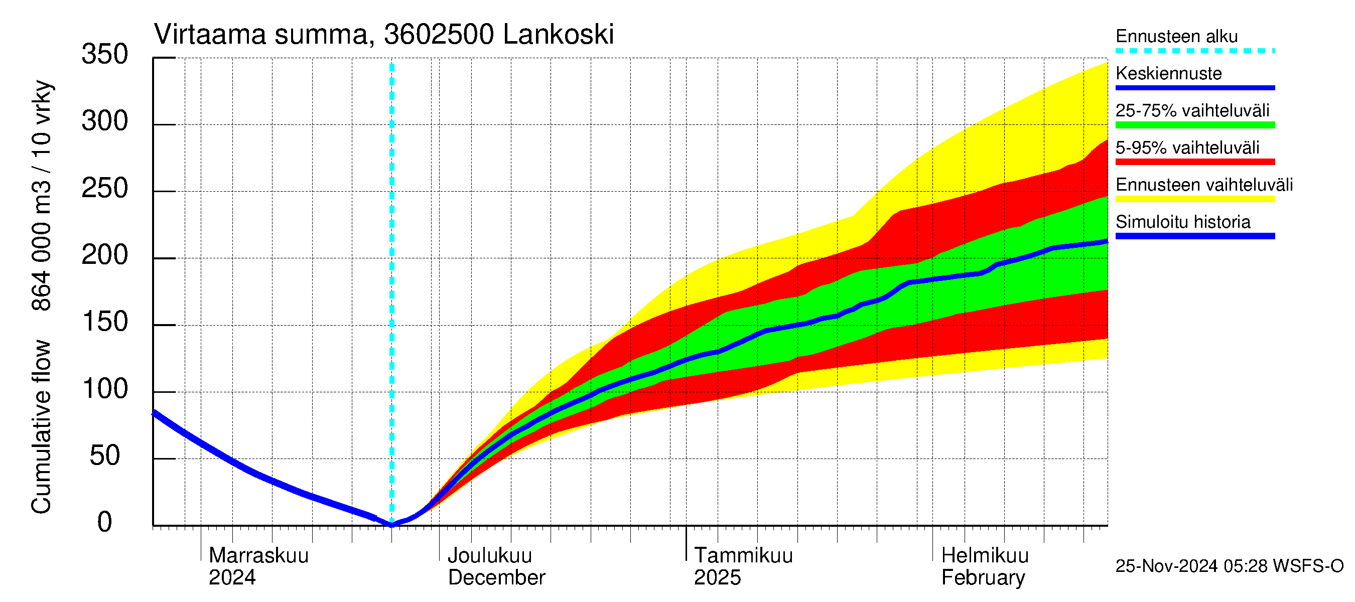 Karvianjoen vesistöalue - Lankoski: Virtaama / juoksutus - summa