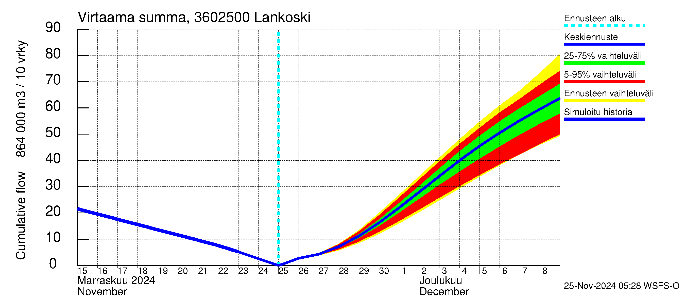 Karvianjoen vesistöalue - Lankoski: Virtaama / juoksutus - summa