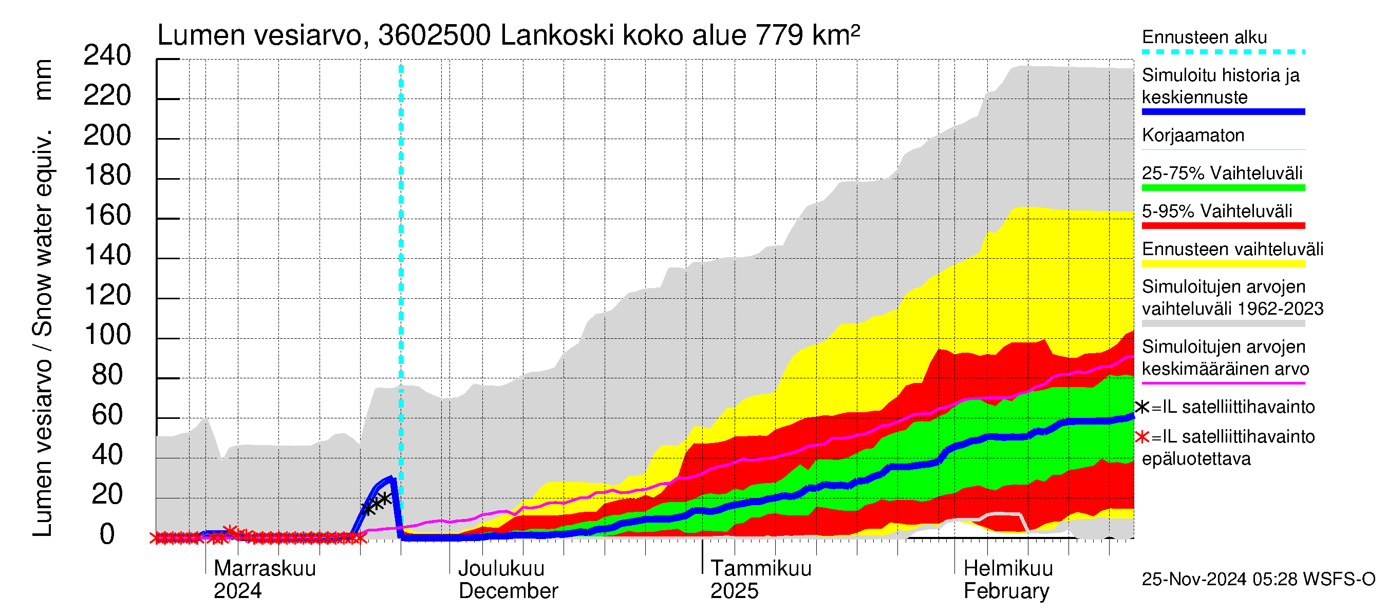 Karvianjoen vesistöalue - Lankoski: Lumen vesiarvo